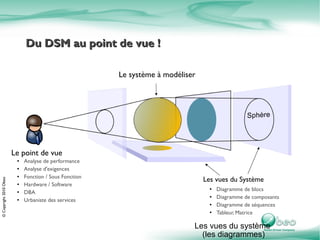 Du DSM au point de vue !

                                                        Le système à modéliser




                        Le point de vue
                         ●   Analyse de performance
                         ●   Analyse d'exigences
                             Fonction / Sous Fonction
                                                                                 Les vues du Système
                         ●
© Copyright 2010 Obeo




                         ●   Hardware / Software
                                                                                   ●   Diagramme de blocs
                         ●
                             DBA
                                                                                   ●   Diagramme de composants
                         ●   Urbaniste des services
                                                                                   ●   Diagramme de séquences
                                                                                   ●
                                                                                       Tableur, Matrice

                                                                             Les vues du système
                                                                               (les diagrammes)
 