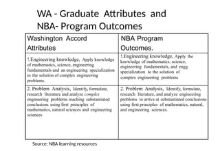 Washington Accord
Attributes
NBA Program
Outcomes.
!.Engineering knowledge, Apply knowledge
of mathematics, science, engineering
fundamentals and an engineering specialization
to the solution of complex engineering
problems.
!.Engineering knowledge, Apply the
knowledge of mathematics, science,
engineering fundamentals, and engg.
specialization to the solution of
complex engineering problems
2. Problem Analysis, Identify, formulate,
research literature and analyze complex
engineering problems reaching substantiated
conclusions using first principles of
mathematics, natural sciences and engineering
sciences
2. Problem Analysis, Identify, formulate,
research literature, and analyze engineering
problems to arrive at substantiated conclusions
using first principles of mathematics, natural,
and engineering sciences.
WA - Graduate Attributes and
NBA- Program Outcomes
Source: NBA learning resources
 