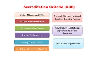Accreditation Criteria (OBE)
Vision, Mission and PEOs
Programme Outcomes
Student Performance
Programme Curriculum
Faculty Contributions
Facilities and Technical Support
Academic Support Units and
Teaching-learning Process
Governance, Institutional
Support and Financial
Resources
Continuous Improvement
 