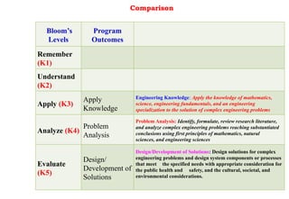 Comparison
Bloom’s
Levels
Program
Outcomes
Remember
(K1)
Understand
(K2)
Apply (K3)
Apply
Knowledge
Engineering Knowledge: Apply the knowledge of mathematics,
science, engineering fundamentals, and an engineering
specialization to the solution of complex engineering problems
Analyze (K4)
Problem
Analysis
Problem Analysis: Identify, formulate, review research literature,
and analyze complex engineering problems reaching substantiated
conclusions using first principles of mathematics, natural
sciences, and engineering sciences
Evaluate
(K5)
Design/
Development of
Solutions
Design/Development of Solutions: Design solutions for complex
engineering problems and design system components or processes
that meet the specified needs with appropriate consideration for
the public health and safety, and the cultural, societal, and
environmental considerations.
 