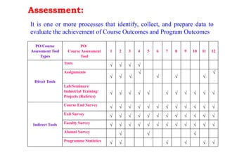 It is one or more processes that identify, collect, and prepare data to
evaluate the achievement of Course Outcomes and Program Outcomes
PO/Course
Assessment Tool
Types
PO/
Course Assessment
Tool
1 2 3 4 5 6 7 8 9 10 11 12
Direct Tools
Tests
√ √ √ √
Assignments
√ √ √
√
√ √ √
√
Lab/Seminars/
Industrial Training/
Projects (Rubrics)
√ √ √ √ √ √ √ √ √ √ √
Indirect Tools
Course End Survey
√ √ √ √ √ √ √ √ √ √ √ √
Exit Survey
√ √ √ √ √ √ √ √ √ √ √ √
Faculty Survey
√ √ √ √ √ √ √ √ √ √ √ √
Alumni Survey
√ √ √
Programme Statistics √ √ √ √ √ √
Assessment:
 