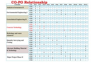 CO-PO Relationship
COURSE COs PO1 PO2 PO3 PO4 PO5 PO6 PO7 PO8 PO9 PO10 PO11 PO12
Analysis of structures II
CO1 3 3 - - - - - - - - - -
CO2 3 3 - - - - - - - - - -
Environmental Engineering I
CO1 3 2 - 3 - 3 3 - - - - -
CO2 3 3 - - - 3 3 - - 3 - -
CO3 - - 3 - - - 3 3 - 3 - -
Geotechnical Engineering II
CO1 3 3 - - - - - - - - - -
CO2 3 3 - - - - - - - - - -
CO3 3 3 - - - - - - - - - -
CO4 3 3 2 - - 3 - - - - - -
Concrete Technology
CO1 3 - - - - - - - - - - -
CO2 - 3 3 - - - - - - - - -
CO3 - 3 3 - - - - - - - - -
CO4 - - - - - - - 3 3 - - -
Hydrology and water
resources
CO1 3 3 - - - - - - - - - -
CO2 3 3 - - - - - - - - - -
CO3 3 3 3 - - - - 3 - - - -
Quantity Surveying and
Costing
CO1 3 3 - 1 - - - - - - - -
CO2 3 3 - - 2 2 - - - - - -
CO3 3 3 - - - - - - - - - -
CO4 2 3 2 - - 3 - - - - - -
Alternate Building Material
& Technology
CO1 3 - - - - - 3 - - - 1
CO2 3 - - - 3 - - - 3
CO3 - - - - 3 - - - 2
CO4 3 - 2 - 2 3 - - - -
Major Project Phase II
CO1 - - - - - - 3 - 3 - - -
CO2 3 3 3 3 - - - 3 3 - - 3
CO3 - - - - 3 - - - 3 - - -
CO4 - - - - - - - - 3 3 2 -
 