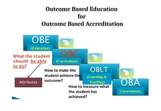 (Learning &
Teaching)
(Curriculum)
(Education)
(Assessment)
Outcome Based Education
for
Outcome Based Accreditation
 