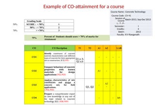 Example of CO-attainment for a course
Grading Scale
50% SCORE : < 50% 1
50% - < 70% 2
70% > =70% 3
75%
Percent of Students should score > 70% of marks for
Attainment
CO CO Decription T1 T2 A1 A2 LAB
CO1
Identify constituent of concrete
material characteristics and different
types of concrete for their appropriate
use in construction. [K 2](PO1)
Q1.a, b,
Q2 a,b
- - - -
CO2
Compare behaviour of concrete
properties with known
materials for design
applications(PO2, PO3)
A1 - - -
CO3
Analyse characteristics of mix
constituents and design a
concrete mix for field
applications.
{ PO2, PO3)
Q1, Q2
-
A2
-
-
CO4
Prepare a comprehensive report
on new knowledge in any one of
the topic related to concrete
technology [K5] (PO8, PO9)
- - lab-
Course Name :Concrete Technology
Course Code :CV 41
Session of
Course
Batch-2013, Sep-Dec'2013
L : T : P -
Semester : I
Credits : 4
Batch : 2013
Faculty :R V Ranganath
 