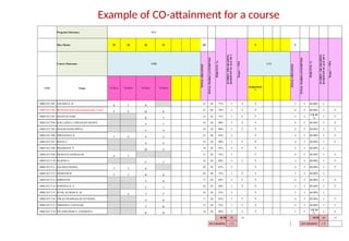 Example of CO-attainment for a course
Program Outcomes PO1
Max Marks 10 10 10 10 40
PERCENT,
%
SCORES
OR
GRADING
BASED
ON
SCALE
OF
3
Target
>
=70%
5 5
PERCENT,
%
SCORES
OR
GRADING
BASED
ON
SCALE
OF
3
Target
>
=70%
Course Outcomes CO1
TOTAL
OBTAINED
TOTAL
MARKS
ATTEMPTED
CO2
TOTAL
OBTAINED
TOTAL
MARKS
ATTEMPTED
USN Name T1-Q1.a T1-Q1.b T1-Q2.a T1-Q2.b Assignment-
1
1BM13CCT01 ANUSHA S. B.
8 7 8
23 30 77% 3 Y 3 3 5 60.00% 2
1BM13CCT02 BHAVISH DAS (discontinued after I sem)
5 6 12 8
31 40 78% 3 Y 4 4 5 80.00% 3 Y
1BM13CCT03 DEEPA M NAIK
8 7
15 20 75% 3 Y 5 5 5
100.00
%
3 Y
1BM13CCT04 GOLLAPALLI NIRANJAN REDDY
9 7
16 20 80% 3 Y 4 4 5 80.00% 3 Y
1BM13CCT05 JHANSI RAMA PRIYA
9 9
18 20 90% 3 Y 4 4 5 80.00% 3 Y
1BM13CCT06 NIRANJANA N
7 6 9 3
25 40 63% 2 4 4 5 80.00% 3 Y
1BM13CCT07 PAVAN J.
9 9
18 20 90% 3 Y 4 4 5 80.00% 3 Y
1BM13CCT08 PRAMOD B. V.
10 9
19 20 95% 3 Y 3 3 5 60.00% 2
1BM13CCT09 PRAVEEN GONGACHI
4 7
11 20 55% 2 4 4 5 80.00% 3 Y
1BM13CCT10 RAJESH A.
9 7
16 20 80% 3 Y 4 4 5 80.00% 3 Y
1BM13CCT11 SALMAN PASHA
7 7 6
20 30 67% 2 4 4 5 80.00% 3 Y
1BM13CCT12 SHARATH R.
7 7 8 8
30 40 75% 3 Y 3 3 5 60.00% 2
1BM13CCT13 SHRINATH
9 8
17 20 85% 3 Y 4 4 5 80.00% 3 Y
1BM13CCT14 SOWMYA H. V.
9 7
16 20 80% 3 Y 4 4 5 80.00% 3 Y
1BM13CCT15 SUNIL KUMAR B. M.
2 7 7
16 30 53% 2 3 3 5 60.00% 2
1BM13CCT16 VIKAS PRABHAKAR ATTIGERI
9 8
17 20 85% 3 Y 4 4 5 80.00% 3 Y
1BM13CCT17 VIKRAM C GATEGAR
7 8
15 20 75% 3 Y 4 4 5 80.00% 3 Y
1BM13CCT18 VILASKUMAR S. LONIMATH
8 8
16 20 80% 3 Y 5 5 5
100.00
%
3 Y
SUM 50 14 SUM 50 14
AVG GRADING 2.78 AVG GRADING 2.78
 
