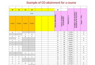 Example of CO-attainment for a course
10 10 10 10 40
PERCENT,
%
SCORES
OR
GRADING
BASED
ON
SCALE
OF
3
Target
>
=70%
CO3
TOTAL
OBTAINED
TOTAL
MARKS
ATTEMPTED
T1-Q3.a T1-Q3.b T2-Q2.a T2-Q2.b
8 7 15 20 75.00% 3 Y
5 12 17 20 85.00% 3 Y
6 8 8 5 27 40 67.50% 2
9 9 10 90.00% 3 Y
9 9 18 20 90.00% 3 Y
- - - - 0 40 0.00% 1
- - - - 0 40 0.00% 1
8 8 16 20 80.00% 3 Y
8 8 16 20 80.00% 3 Y
6 8 14 20 70.00% 3 Y
7 7 14 20 70.00% 3 Y
- - - - 0 40 0.00% 1
8 9 8 7 32 40 80.00% 3 Y
9 9 18 20 90.00% 3 Y
5 6 11 20 55.00% 2
9 8 8 8 33 40 82.50% 3 Y
 