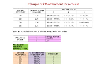Example of CO-attainment for a course
COURSE
OUTCOMES
GRADING AVG ON
SCALE OF 3
DISTRIBUTION %
3 2 1
CO1 2.78 14 / 18 = 77.77% 4 / 18 = 22.22% 0 / 18 = 0%
CO2 2.78 14 / 18 = 77.77% 4 / 18 = 22.22% 0 / 18 = 0%
CO3 2.56 13 / 18 = 72.22% 2 / 18 = 11.11% 3 / 18 = 16.66%
CO4 2.56 10 / 18 = 55.55% 8 / 18 = 44.44% 0 / 18 = 0%
TARGET is > = More than 75% of Students Must Achieve 70% Marks.
PO AND CO
SCALE
3 Strongly Related
2 Moderate
1 Low
NUMBER OF
STUDENTS
SCORING > =70%
COURSE
OUTCOMES
% OF STUDENTS
ACHIEVED CO
CO RESULT
CO1 77.78% Y
CO2 77.78% Y
CO3 72.22% N
CO4 55.56% N
 
