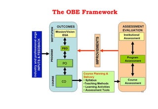 The OBE Framework
PO
CO
 
