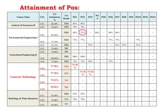 Attainment of Pos:
Course Name COs
CO
Attainment,
%
CO
Result
PO1 PO2 PO3
PO
4
PO5 PO6 PO7 PO8 PO9 PO10 PO11 PO12
Analysis of Structures-II
CO1 86.00% YES 86% 86% - - - - - - - - - -
CO2 78.00% YES 78% 78% - - - - - - - - - -
Environmental Engineering-I
CO1 85.96%
YES 86% 57% - 86% - 86% 86% - - - - -
CO2 77.19%
YES 77% 77% - - - 77% 77% - - 77% - -
CO3 91.23% YES - - 91% - - - 91% 91% - 91% - -
Geotechnical Engineering-II
CO1 70.00% NO - - - - - - - - - - - -
CO2 74.00% NO - - - - - - - - - - - -
CO3 100.00%
YES 100% 100% - - - - - - - - - -
CO4 75.00% YES 75% 75% 50% - - 75% - - - - - -
Concrete Technology
CO1
77.78% YES
77.78
%
- - - - - - - - - - -
CO2
77.78% YES -
77.78
%
77.78
%
- - - - - - - - -
CO3
72.22% NO - - - - - - - - - - -
CO4
55.56% NO - - - - - - - - - - - -
Hydrology & Water Resources
CO1 83.00%
YES 83% 83% - - - - - - - - - -
CO2 78.00% YES 78% 78% - - - - - - - - - -
CO3 68.00% NO - - - - - - - - - - - -
 