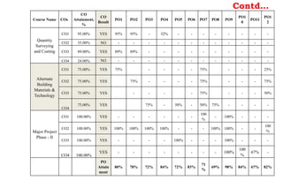Contd…
Course Name COs
CO
Attainment,
%
CO
Result
PO1 PO2 PO3 PO4 PO5 PO6 PO7 PO8 PO9
PO1
0
PO11
PO1
2
Quantity
Surveying
and Costing
CO1 95.00% YES 95% 95% - 32% - - - - - - - -
CO2 35.00% NO - - - - - - - - - - - -
CO3 89.00% YES 89% 89% - - - - - - - - - -
CO4 24.00% NO - - - - - - - - - - - -
Alternate
Building
Materials &
Technology
CO1 75.00% YES 75% - - - - 75% - - - 25%
CO2 75.00% YES 75% - - - - 75% - - - 75%
CO3 75.00% YES - - - - 75% - - - 50%
CO4
75.00% YES 75% - 50% - 50% 75% - - - -
Major Project
Phase - II
CO1 100.00% YES - - - - - -
100
%
- 100% - - -
CO2 100.00% YES 100% 100% 100% 100% - - - 100% 100% - -
100
%
CO3 100.00% YES - - - - 100% - - - 100% - - -
CO4 100.00%
YES - - - - - - - - 100%
100
%
67% -
PO
Attain
ment
80% 78% 72% 84% 72% 83%
71
%
69% 98% 84% 67% 82%
 