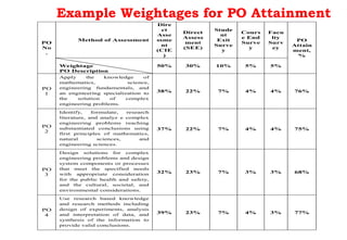 Example Weightages for PO Attainment
PO
No
.
Method of Assessment
Dire
ct
Asse
ssme
nt
(CIE
)
Direct
Assess
ment
(SEE)
Stude
nt
Exit
Surve
y
Cours
e End
Surve
y
Facu
lty
Surv
ey
PO
Attain
ment,
%
Weightage
PO Description
50% 30% 10% 5% 5%
PO
1
Apply the knowledge of
mathematics, science,
engineering fundamentals, and
an engineering specialization to
the solution of complex
engineering problems.
38% 22% 7% 4% 4% 76%
PO
2
Identify, formulate, research
literature, and analyz e complex
engineering problems reaching
substantiated conclusions using
first principles of mathematics,
natural sciences, and
engineering sciences.
37% 22% 7% 4% 4% 75%
PO
3
Design solutions for complex
engineering problems and design
system components or processes
that meet the specified needs
with appropriate consideration
for the public health and safety,
and the cultural, societal, and
environmental considerations.
32% 23% 7% 3% 3% 68%
PO
4
Use research based knowledge
and research methods including
design of experiments, analysis
and interpretation of data, and
synthesis of the information to
provide valid conclusions.
39% 23% 7% 4% 3% 77%
 