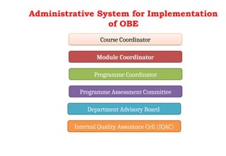 Administrative System for Implementation
of OBE
Course Coordinator
Module Coordinator
Programme Assessment Committee
Programme Coordinator
Department Advisory Board
Internal Quality Assurance Cell (IQAC)
 