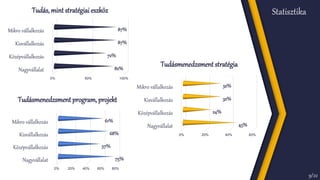 Statisztika 
9/22 
Tudásmenedzsment stratégia 
32% 
0% 20% 40% 60% 
Mikro vállalkozás 
Kisvállalkozás 
Középvállalkozás 
N...