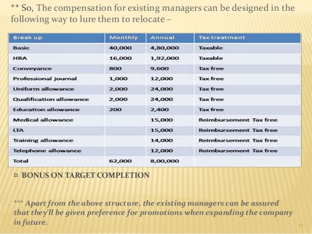 ** So, The compensation for existing managers can be designed in the
following way to lure them to relocate –
¤ BONUS ON T...