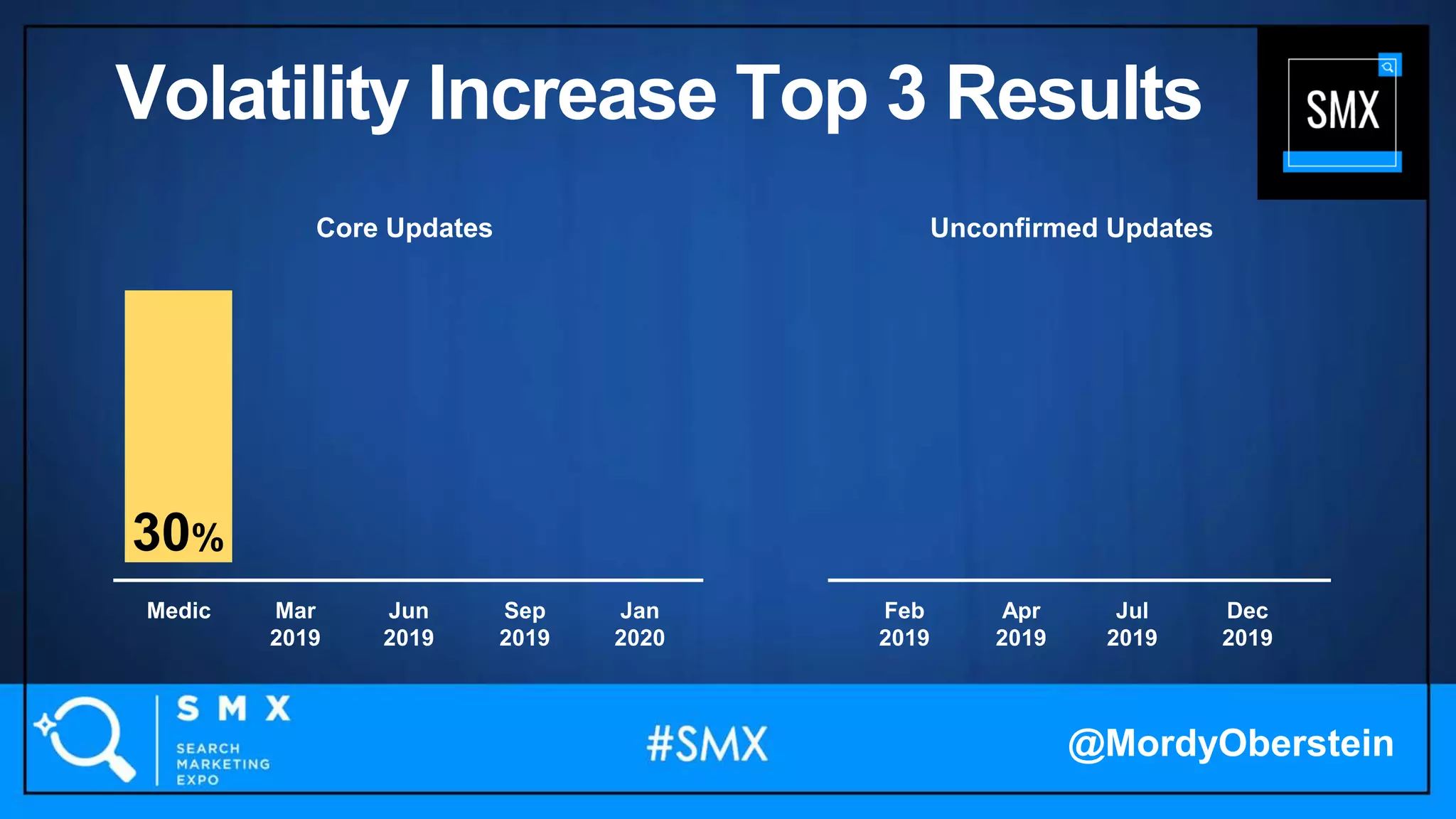 30%
Medic Feb
2019
Mar
2019
Apr
2019
Jun
2019
Jul
2019
Sep
2019
Dec
2019
Jan
2020
Unconfirmed UpdatesCore Updates
@MordyOberstein
Volatility Increase Top 3 Results
 