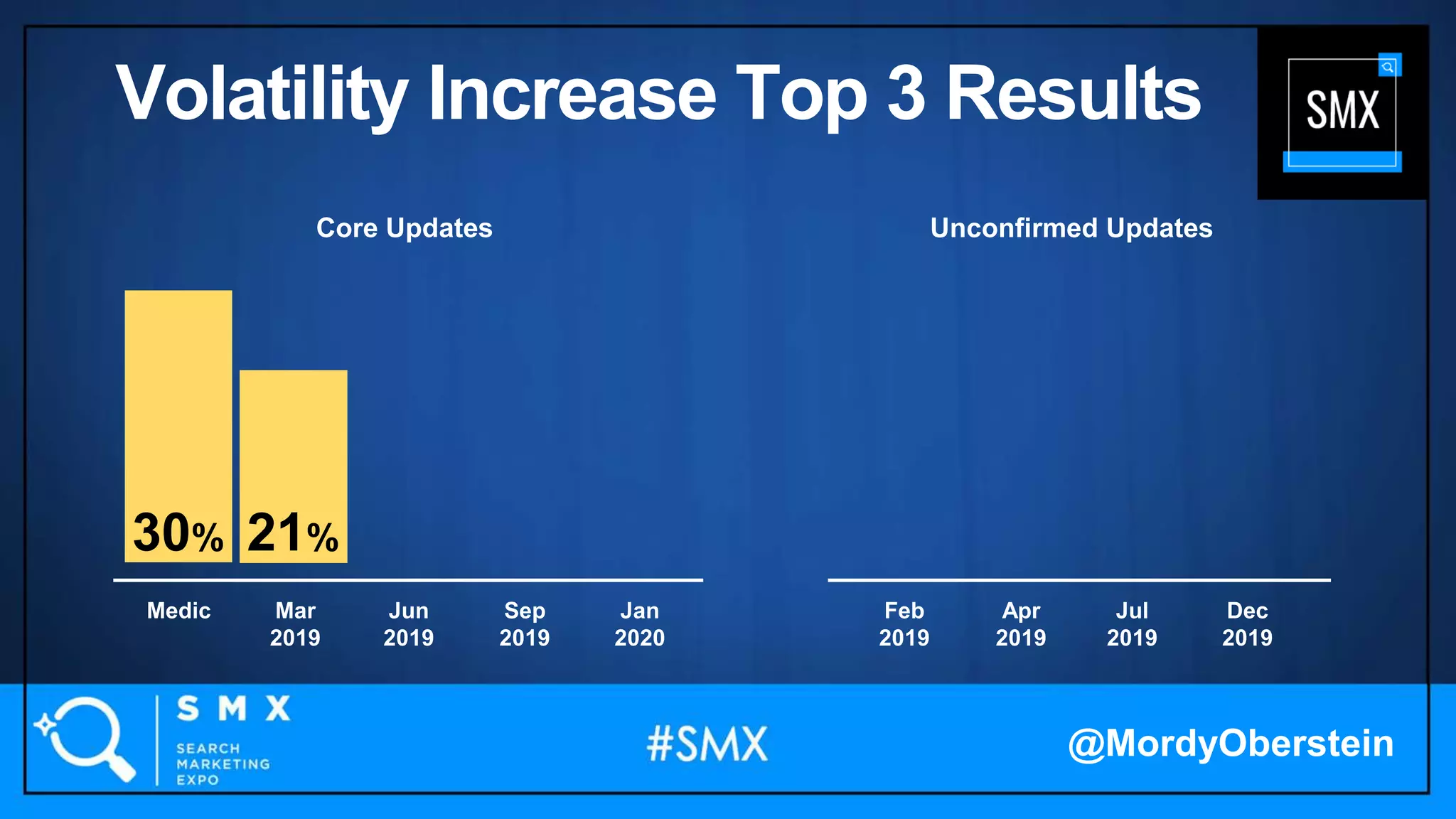 30% 21%
Medic Feb
2019
Mar
2019
Apr
2019
Jun
2019
Jul
2019
Sep
2019
Dec
2019
Jan
2020
Unconfirmed UpdatesCore Updates
@MordyOberstein
Volatility Increase Top 3 Results
 