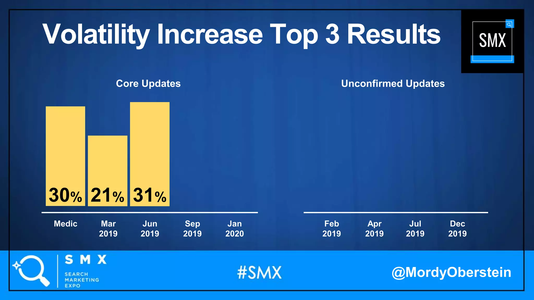 31%30% 21%
Medic Feb
2019
Mar
2019
Apr
2019
Jun
2019
Jul
2019
Sep
2019
Dec
2019
Jan
2020
Unconfirmed UpdatesCore Updates
@MordyOberstein
Volatility Increase Top 3 Results
 