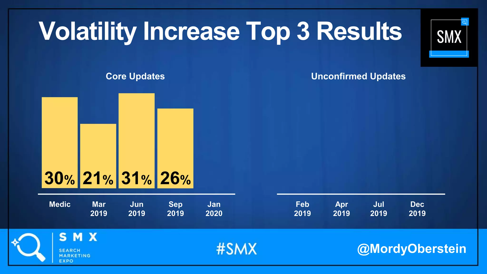 31%30% 26%21%
Medic Feb
2019
Mar
2019
Apr
2019
Jun
2019
Jul
2019
Sep
2019
Dec
2019
Jan
2020
Unconfirmed UpdatesCore Updates
@MordyOberstein
Volatility Increase Top 3 Results
 