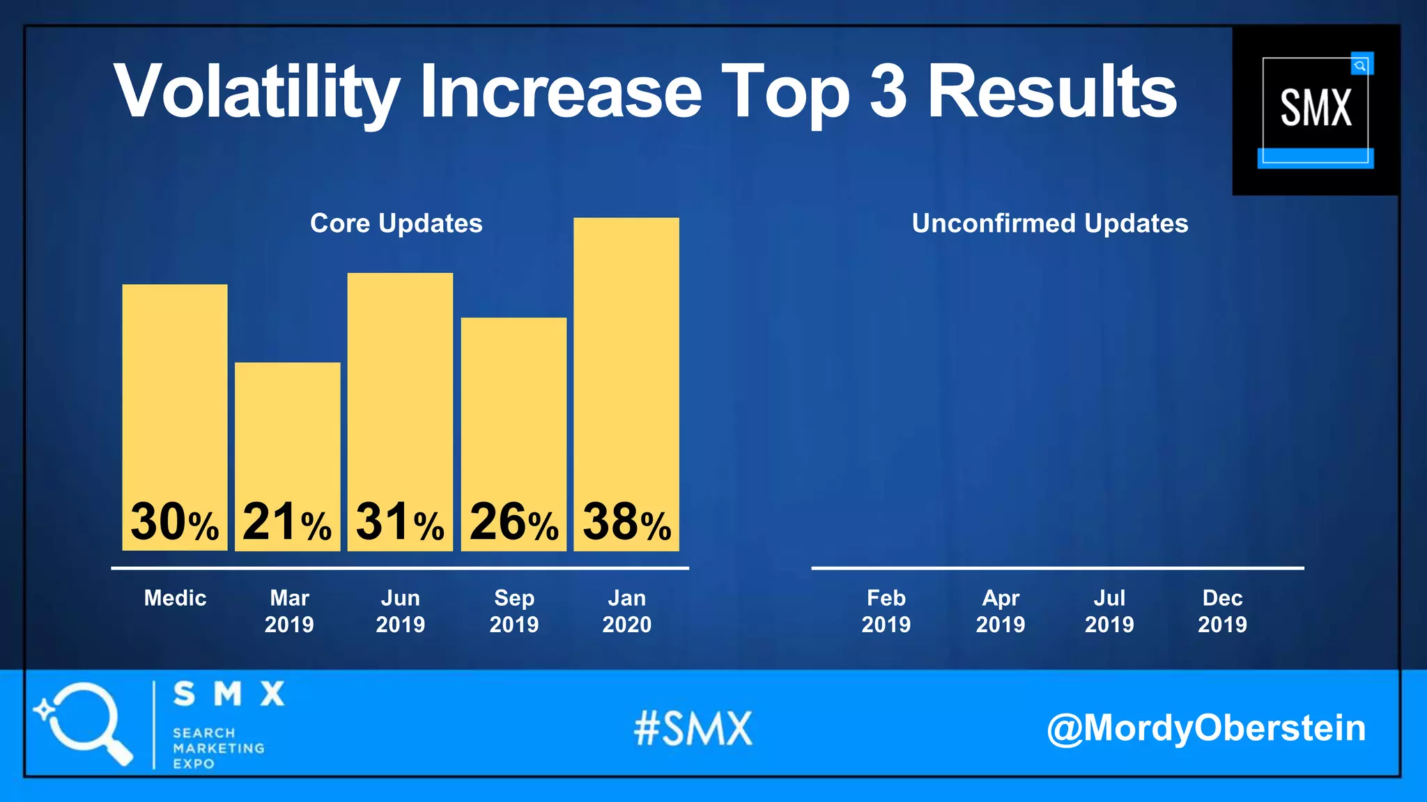 38%31%30% 26%21%
Medic Feb
2019
Mar
2019
Apr
2019
Jun
2019
Jul
2019
Sep
2019
Dec
2019
Jan
2020
Unconfirmed UpdatesCore Updates
@MordyOberstein
Volatility Increase Top 3 Results
 
