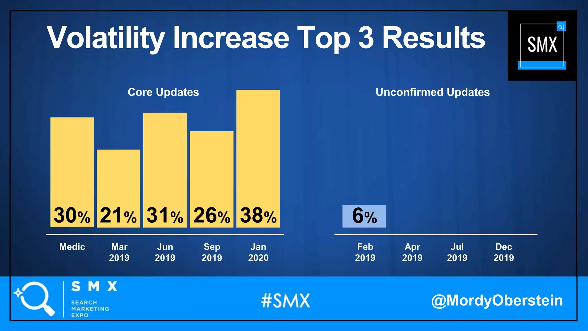 38%31%30% 26%21%
Medic Feb
2019
Mar
2019
Apr
2019
Jun
2019
Jul
2019
Sep
2019
Dec
2019
Jan
2020
6%
Unconfirmed UpdatesCore Updates
@MordyOberstein
Volatility Increase Top 3 Results
 