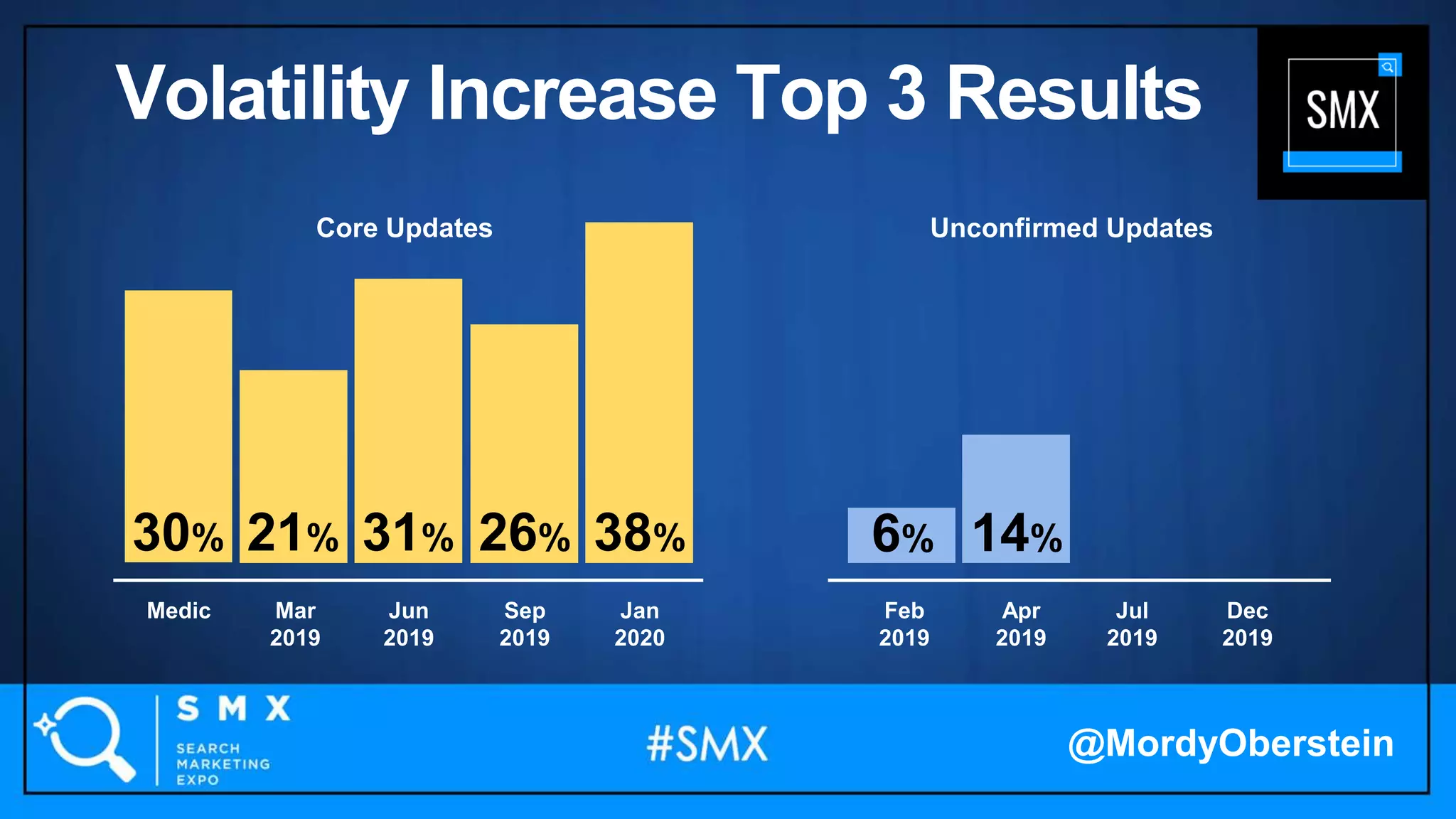 38%31%30% 26%21%
Medic Feb
2019
Mar
2019
Apr
2019
Jun
2019
Jul
2019
Sep
2019
Dec
2019
Jan
2020
14%6%
Unconfirmed UpdatesCore Updates
@MordyOberstein
Volatility Increase Top 3 Results
 