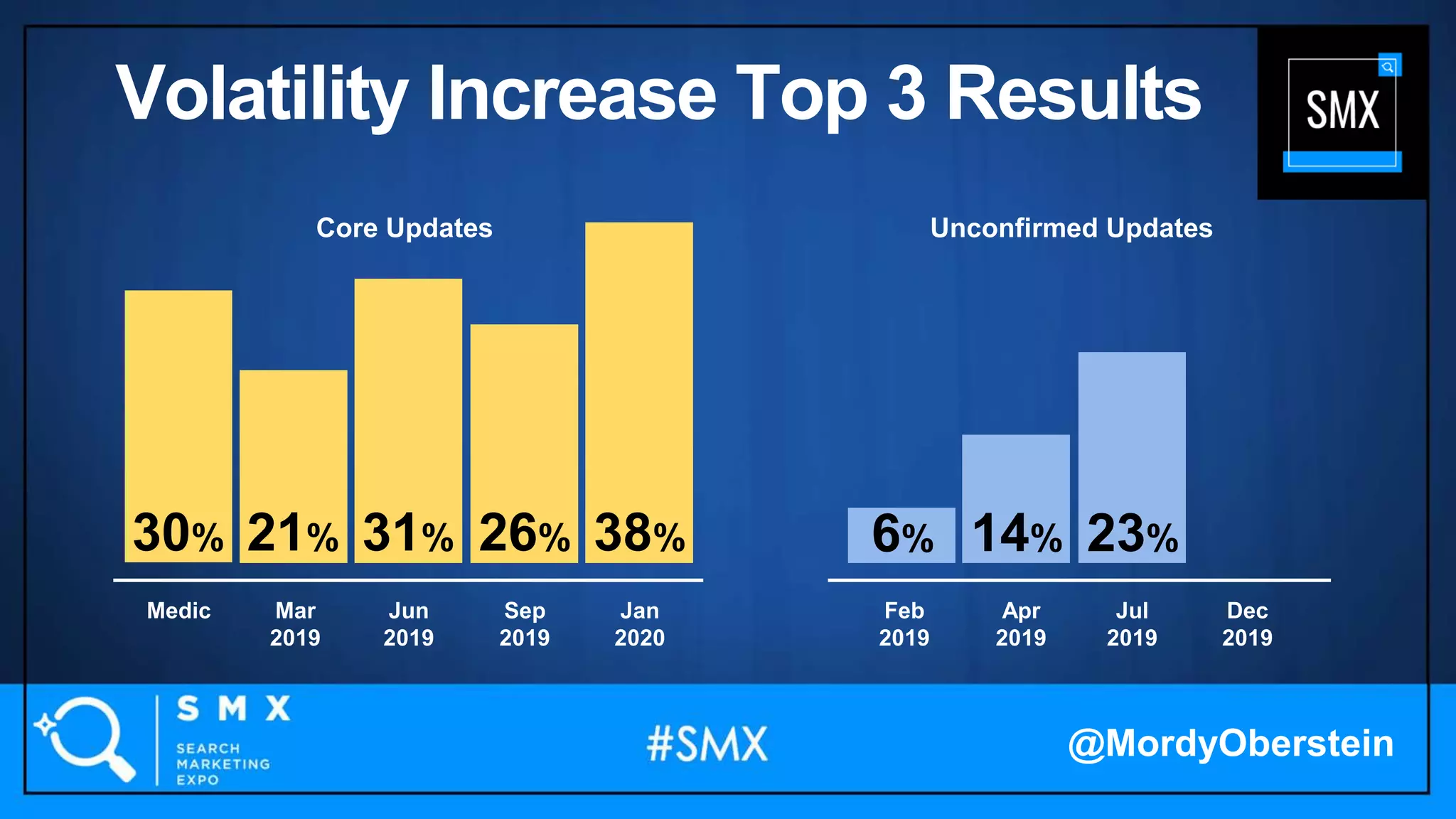 38%31%30% 26%21%
Medic Feb
2019
Mar
2019
Apr
2019
Jun
2019
Jul
2019
Sep
2019
Dec
2019
Jan
2020
14% 23%6%
Unconfirmed UpdatesCore Updates
@MordyOberstein
Volatility Increase Top 3 Results
 