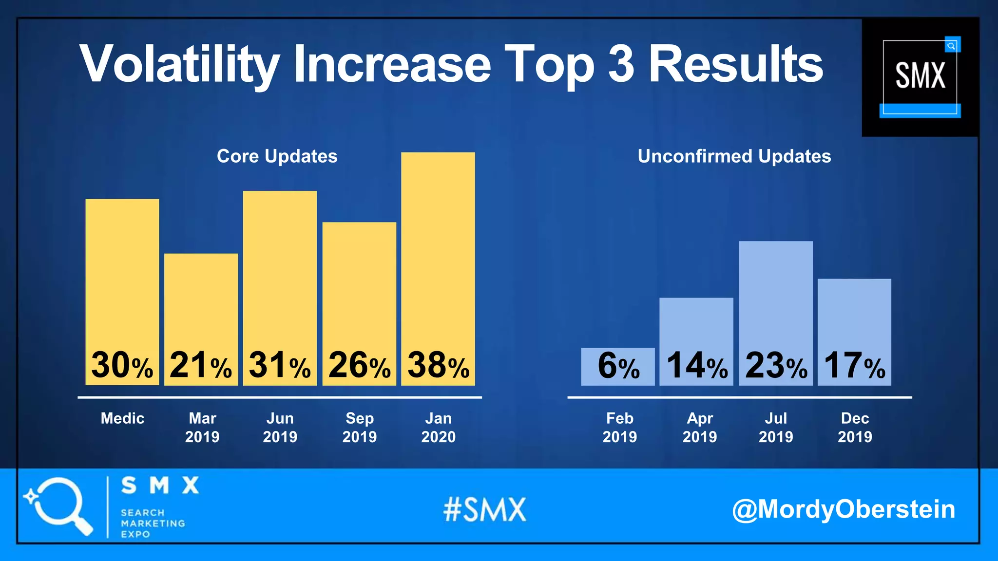 38%31%30% 26%21%
Medic Feb
2019
Mar
2019
Apr
2019
Jun
2019
Jul
2019
Sep
2019
Dec
2019
Jan
2020
14% 23% 17%6%
Unconfirmed UpdatesCore Updates
@MordyOberstein
Volatility Increase Top 3 Results
 