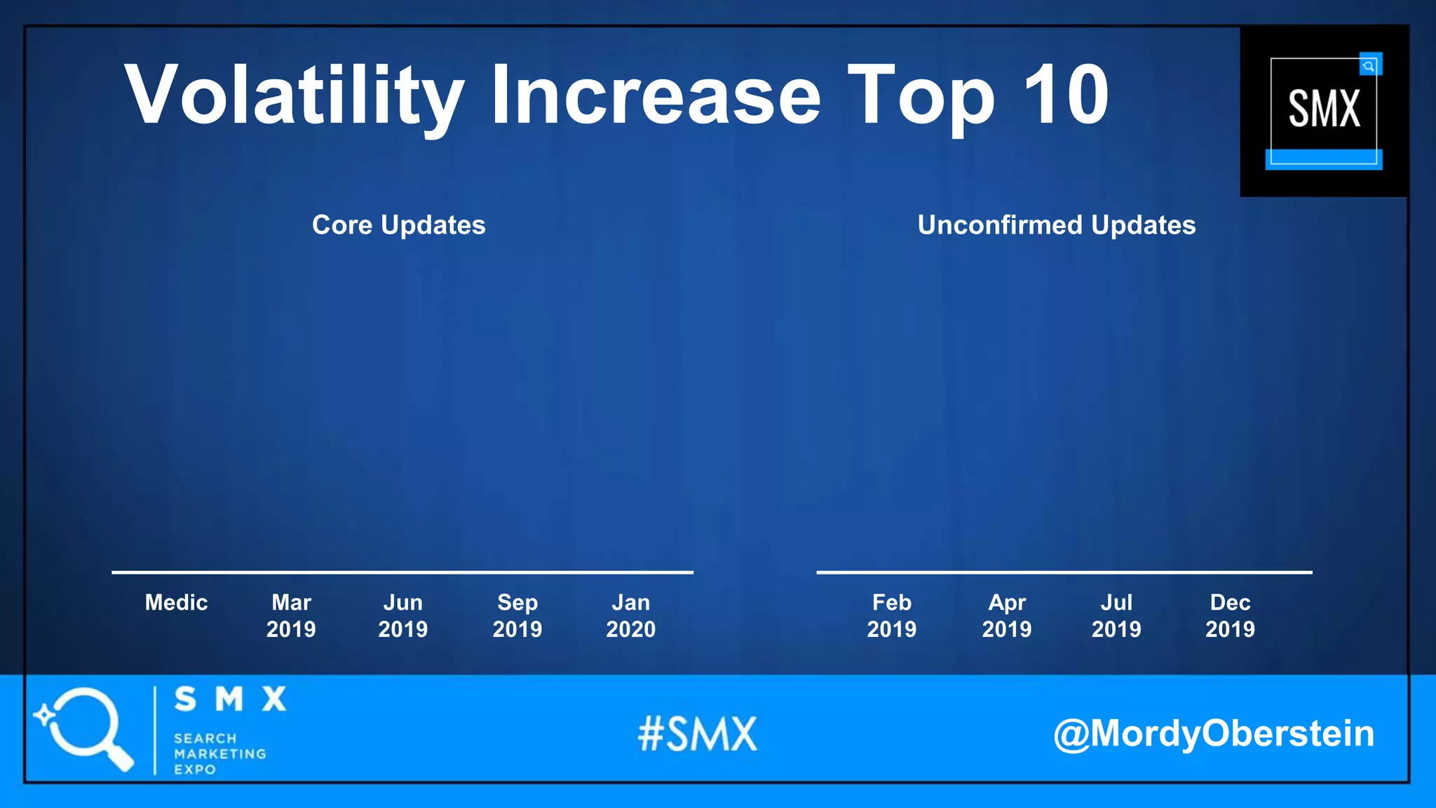 Volatility Increase Top 10
Medic Feb
2019
Mar
2019
Apr
2019
Jun
2019
Jul
2019
Sep
2019
Dec
2019
Jan
2020
Unconfirmed UpdatesCore Updates
@MordyOberstein
 