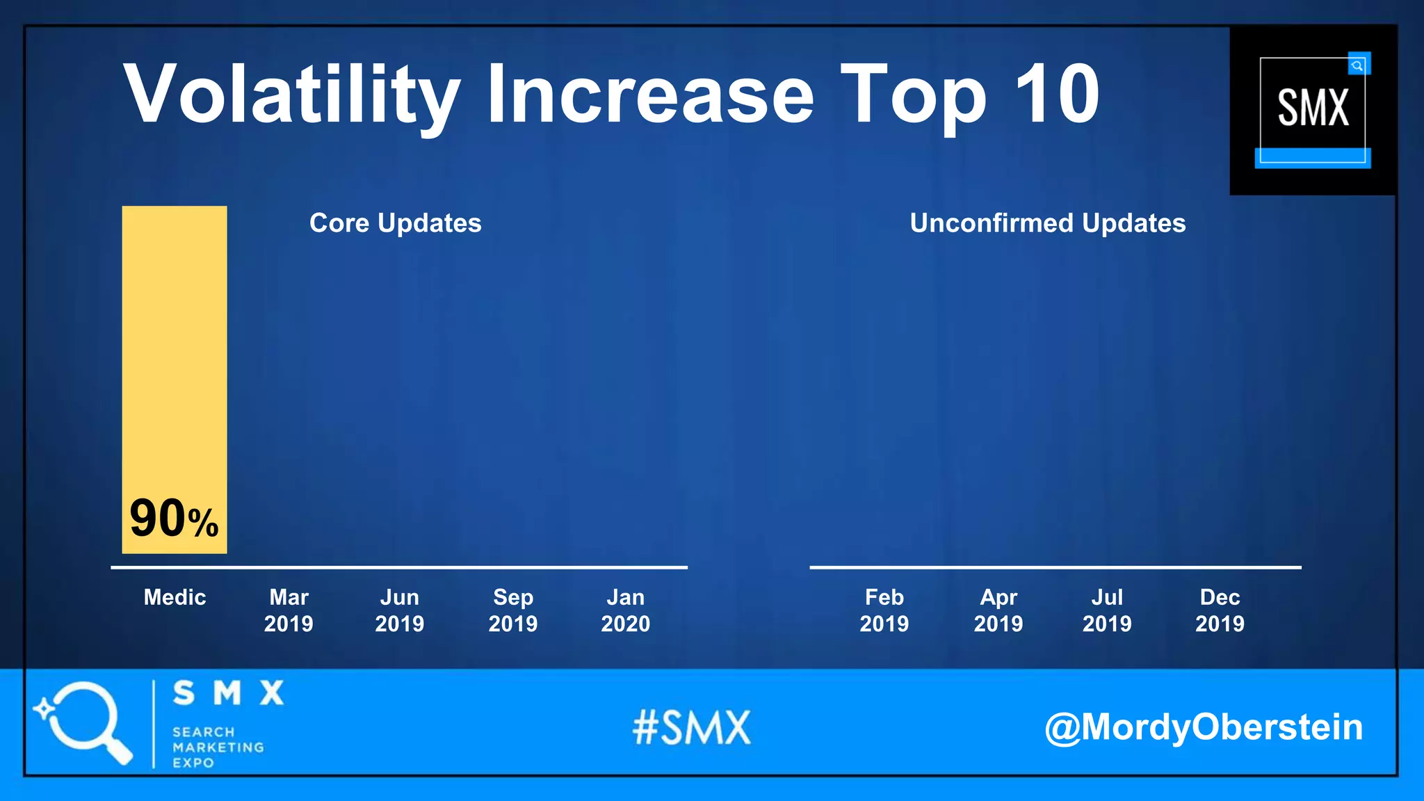90%
Medic Feb
2019
Mar
2019
Apr
2019
Jun
2019
Jul
2019
Sep
2019
Dec
2019
Jan
2020
Unconfirmed UpdatesCore Updates
@MordyOberstein
Volatility Increase Top 10
 