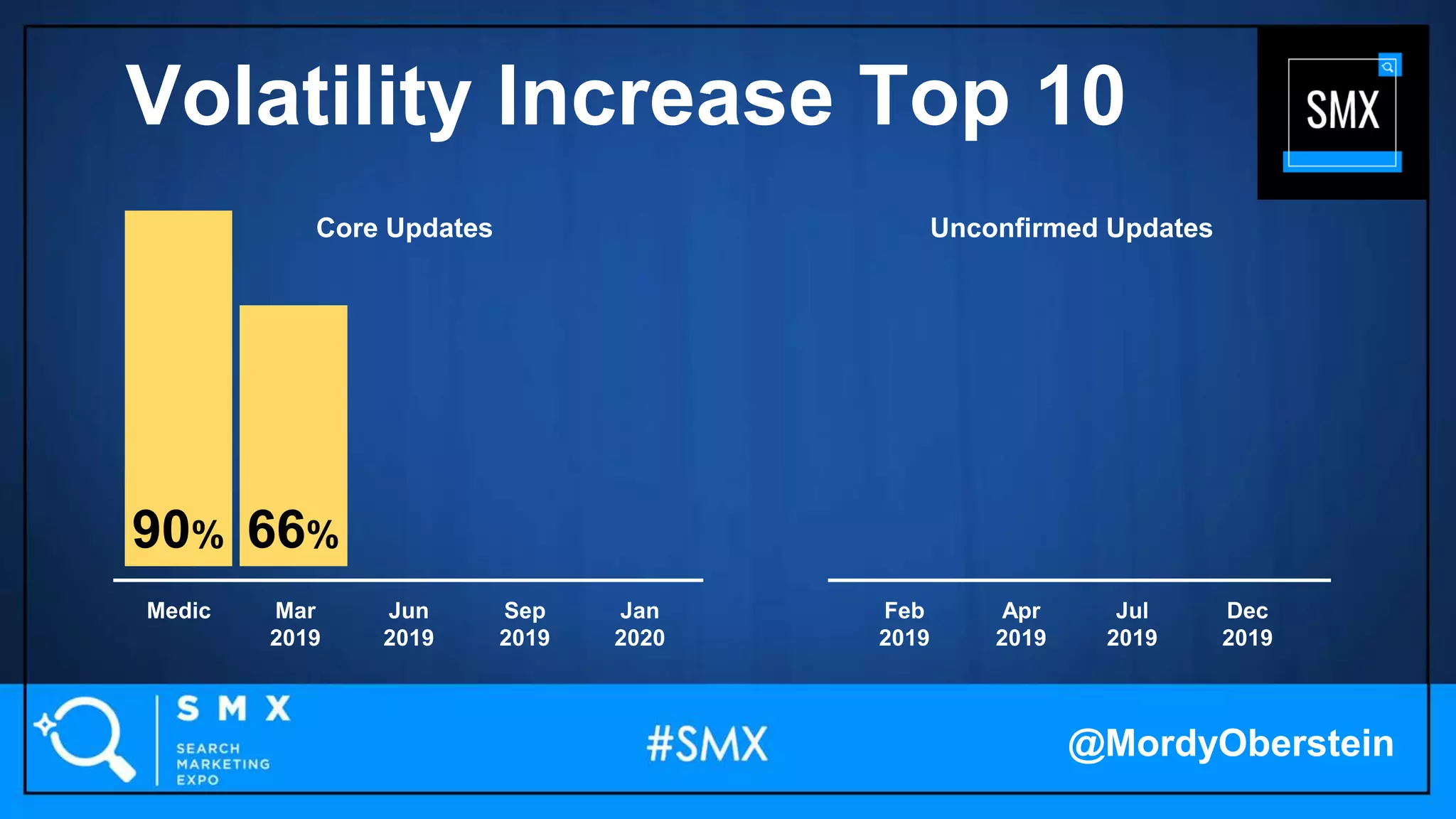 90% 66%
Medic Feb
2019
Mar
2019
Apr
2019
Jun
2019
Jul
2019
Sep
2019
Dec
2019
Jan
2020
Unconfirmed UpdatesCore Updates
@MordyOberstein
Volatility Increase Top 10
 