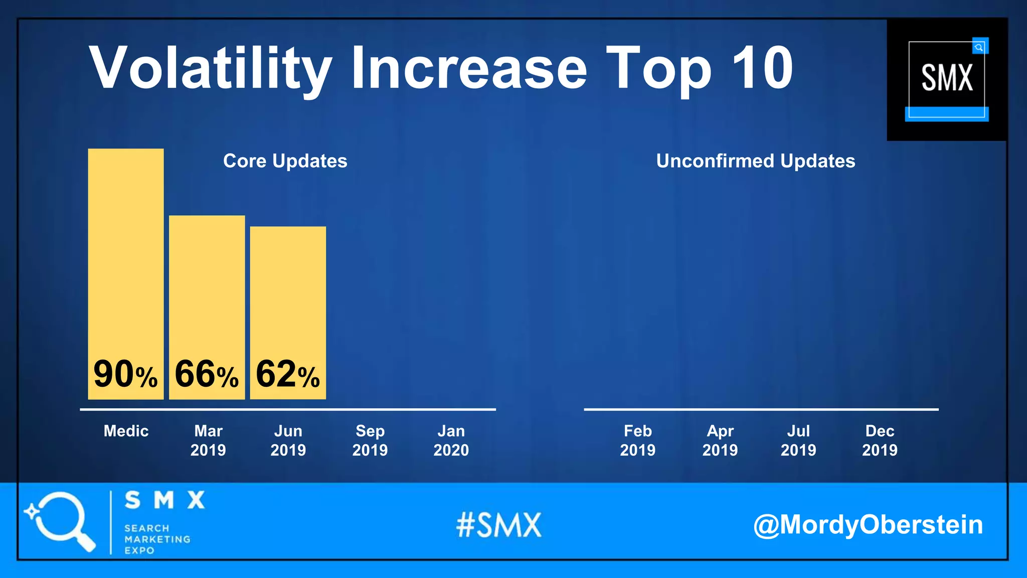 62%90% 66%
Medic Feb
2019
Mar
2019
Apr
2019
Jun
2019
Jul
2019
Sep
2019
Dec
2019
Jan
2020
Unconfirmed UpdatesCore Updates
@MordyOberstein
Volatility Increase Top 10
 
