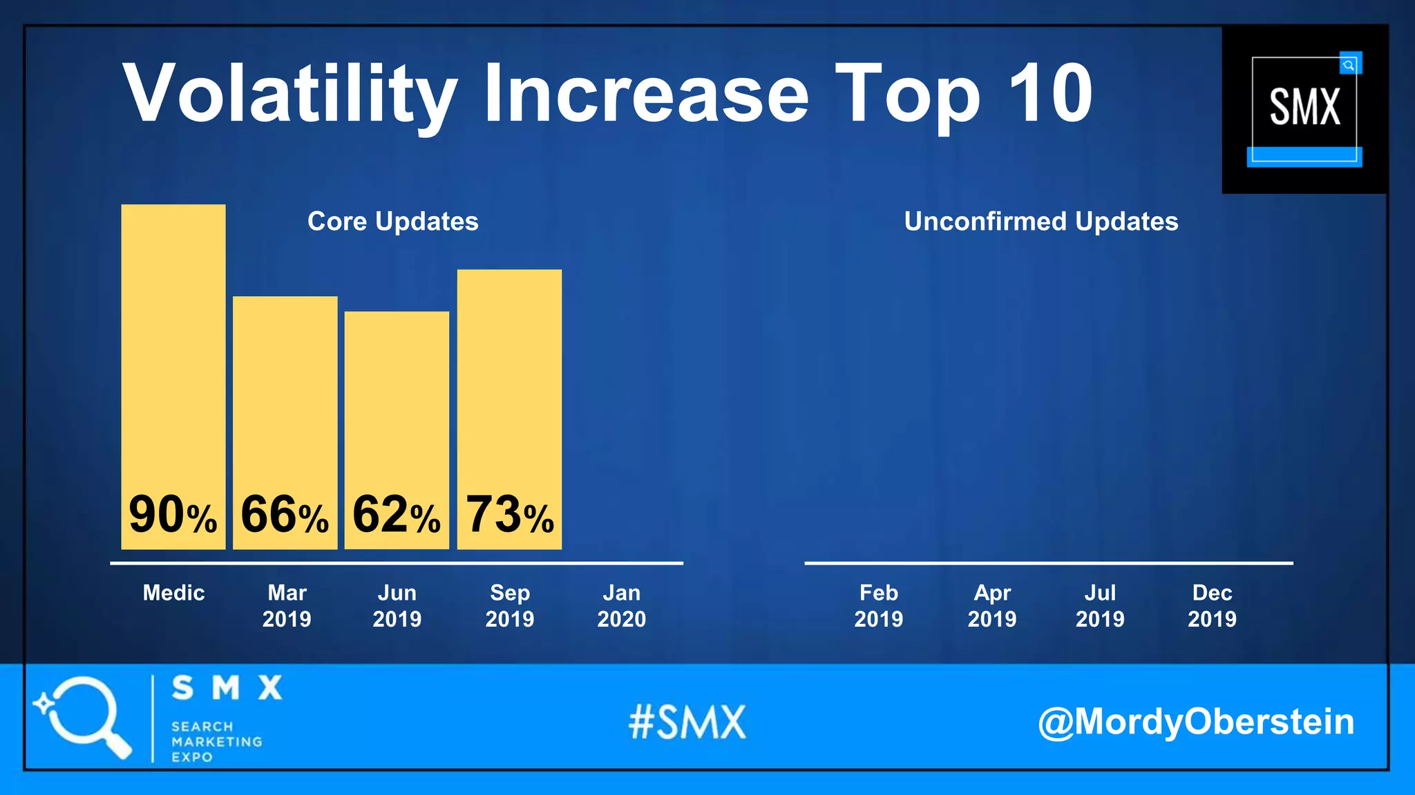 62%90% 73%66%
Medic Feb
2019
Mar
2019
Apr
2019
Jun
2019
Jul
2019
Sep
2019
Dec
2019
Jan
2020
Unconfirmed UpdatesCore Updates
@MordyOberstein
Volatility Increase Top 10
 