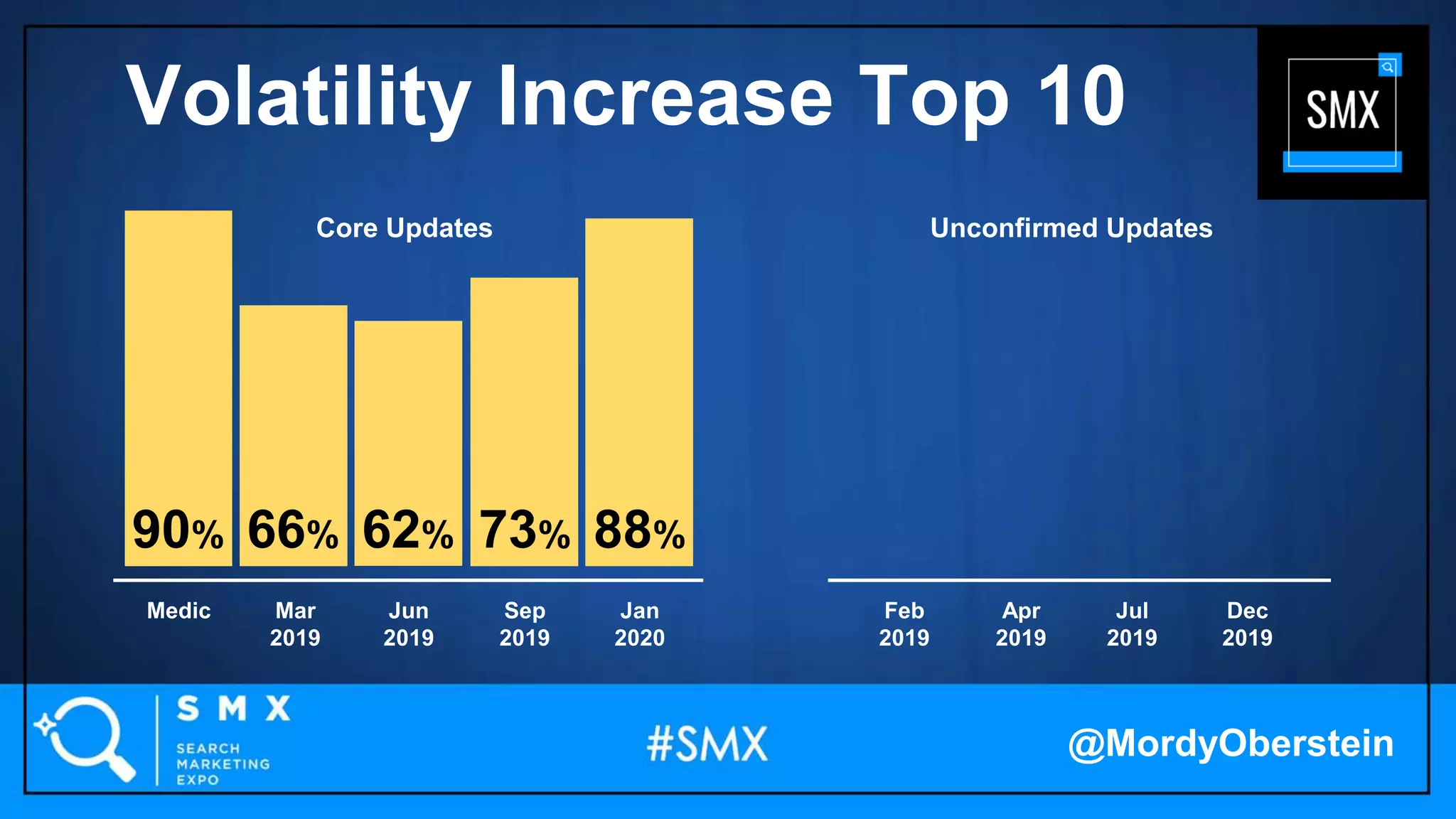 88%62%90% 73%66%
Medic Feb
2019
Mar
2019
Apr
2019
Jun
2019
Jul
2019
Sep
2019
Dec
2019
Jan
2020
Unconfirmed UpdatesCore Updates
@MordyOberstein
Volatility Increase Top 10
 