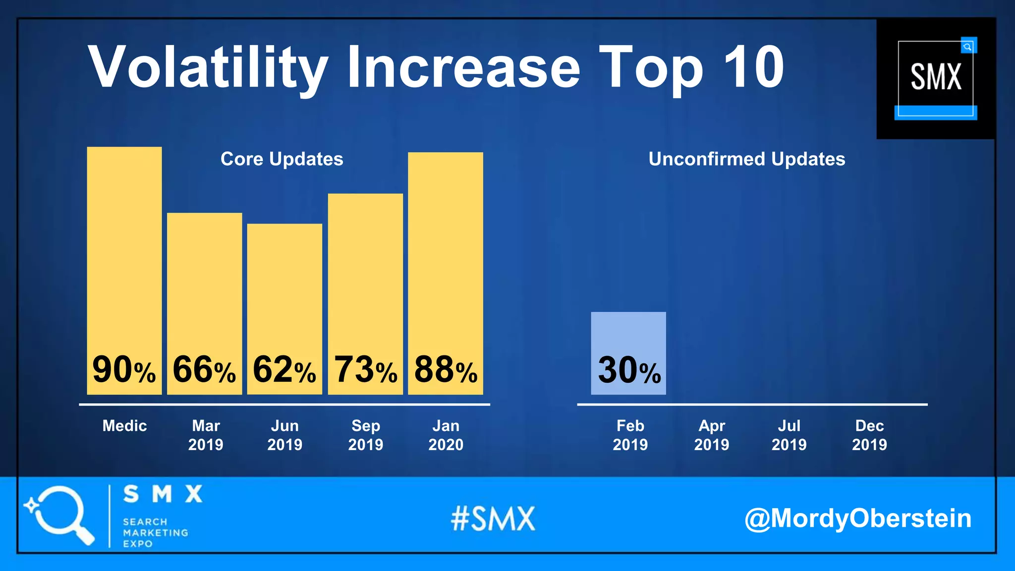 88%62%90% 73%66%
Medic Feb
2019
Mar
2019
Apr
2019
Jun
2019
Jul
2019
Sep
2019
Dec
2019
Jan
2020
30%
Unconfirmed UpdatesCore Updates
@MordyOberstein
Volatility Increase Top 10
 