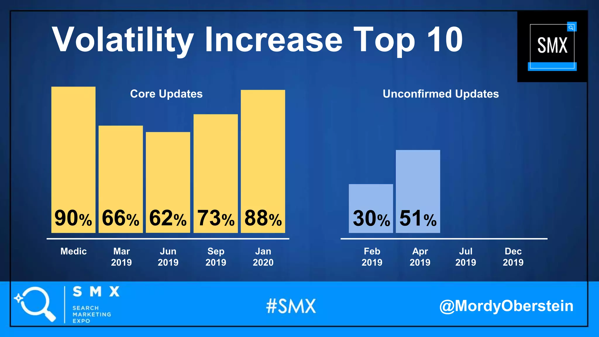 88%62%90% 73%66%
Medic Feb
2019
Mar
2019
Apr
2019
Jun
2019
Jul
2019
Sep
2019
Dec
2019
Jan
2020
51%30%
Unconfirmed UpdatesCore Updates
@MordyOberstein
Volatility Increase Top 10
 
