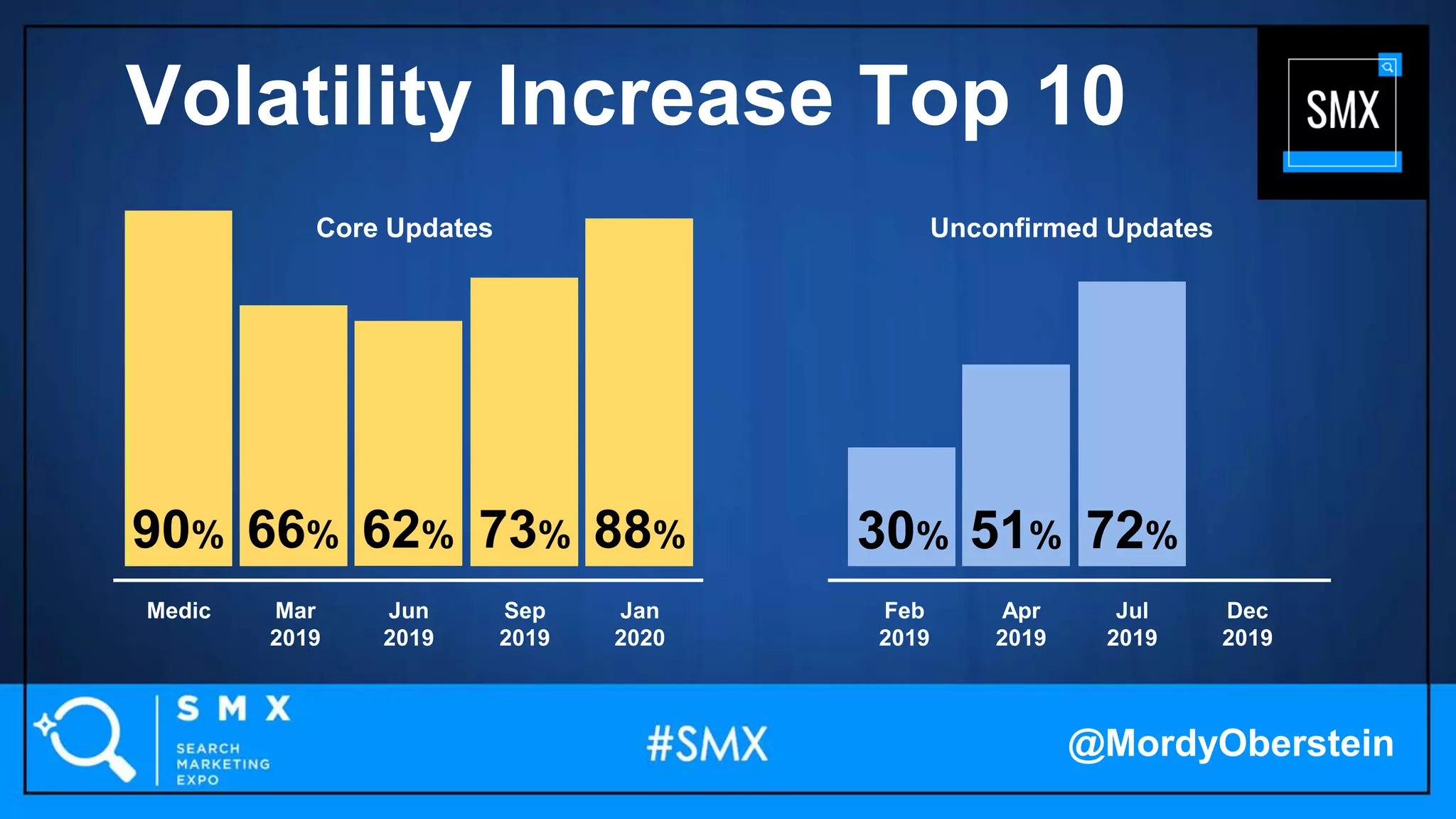88%62%90% 73%66%
Medic Feb
2019
Mar
2019
Apr
2019
Jun
2019
Jul
2019
Sep
2019
Dec
2019
Jan
2020
51% 72%30%
Unconfirmed UpdatesCore Updates
@MordyOberstein
Volatility Increase Top 10
 