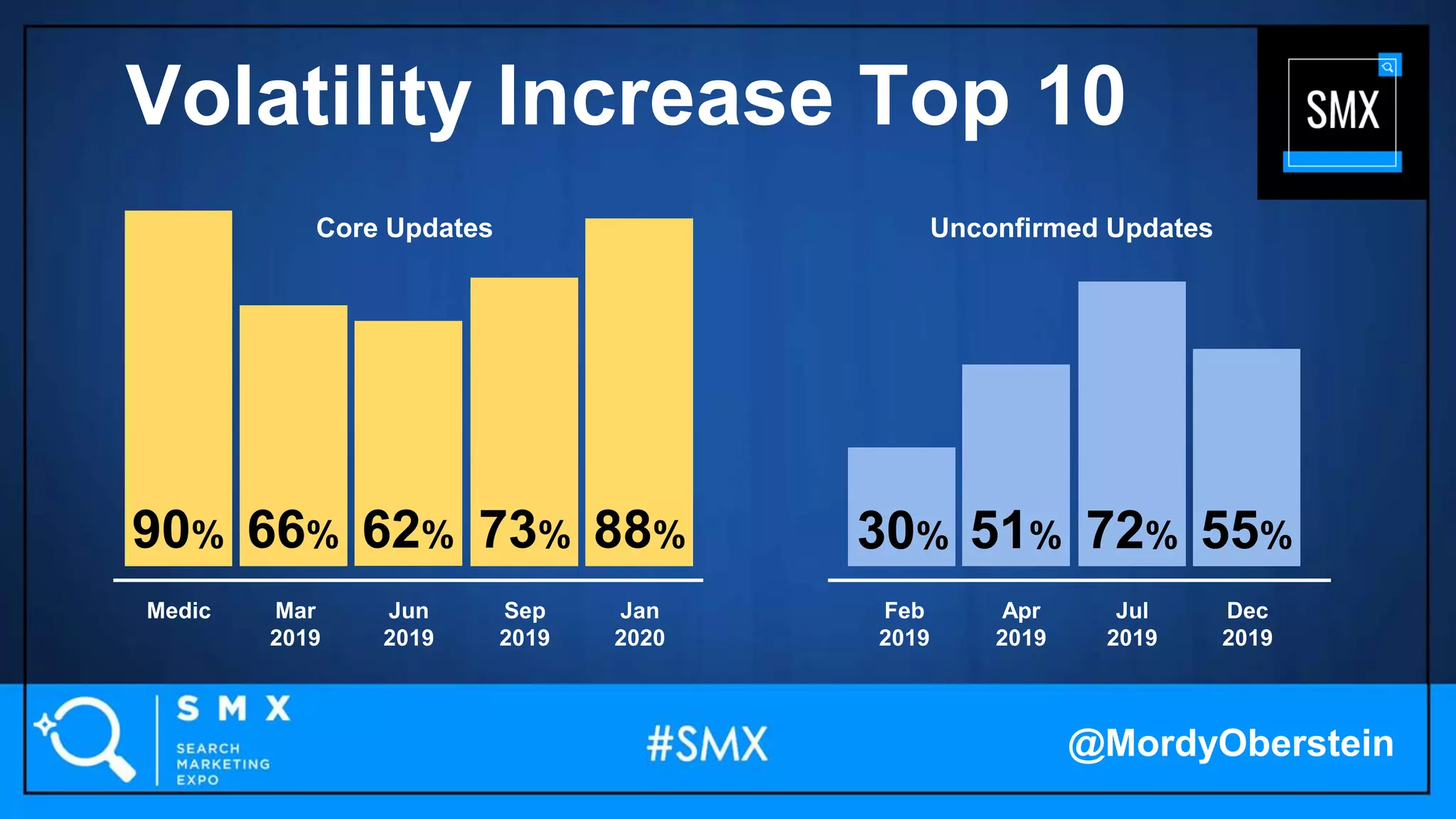 88%62%90% 73%66%
Medic Feb
2019
Mar
2019
Apr
2019
Jun
2019
Jul
2019
Sep
2019
Dec
2019
Jan
2020
51% 72% 55%30%
Unconfirmed UpdatesCore Updates
@MordyOberstein
Volatility Increase Top 10
 