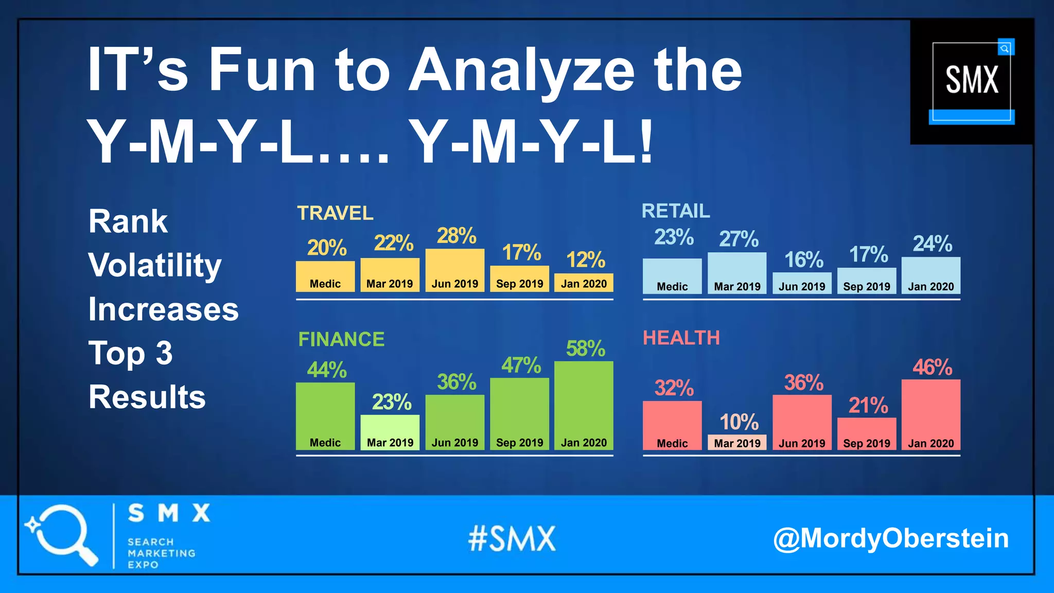 IT’s Fun to Analyze the
Y-M-Y-L…. Y-M-Y-L!
20%
Medic
22%
Mar 2019
28%
Jun 2019
17%
Sep 2019
12%
Jan 2020
TRAVEL RETAIL
FINANCE HEALTH
23%
Medic
27%
Mar 2019
16%
Jun 2019
17%
Sep 2019
24%
Jan 2020
44%
Medic
23%
Mar 2019
36%
Jun 2019
47%
Sep 2019
58%
Jan 2020
32%
Medic
10%
Mar 2019
36%
Jun 2019
21%
Sep 2019
46%
Jan 2020
Rank
Volatility
Increases
Top 3
Results
@MordyOberstein
 