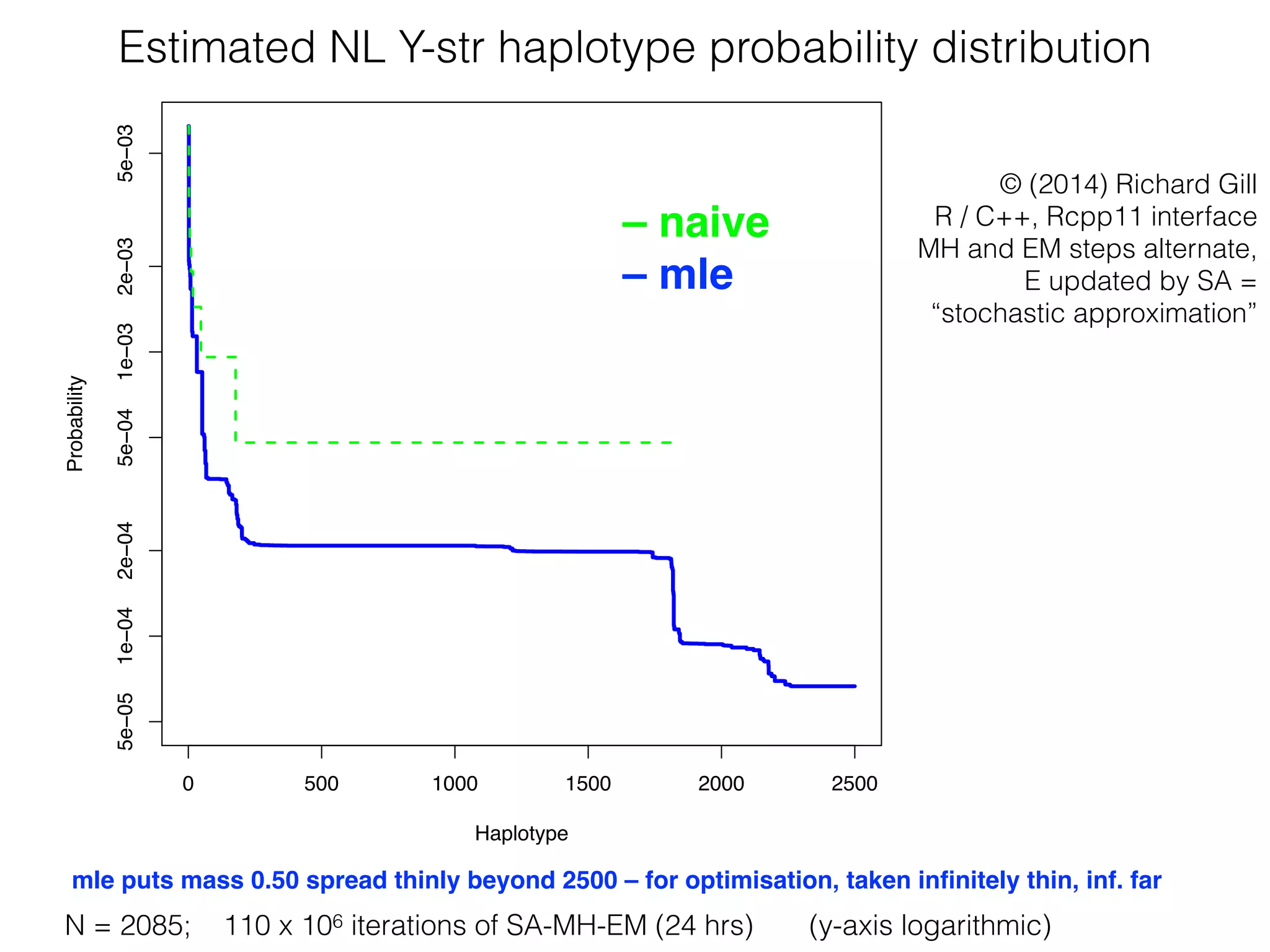 Observed and expected number of haplotypes, by database frequency
Frequency 1 2 3 4 5 6
O 1650 130 30 7 5 2
E 1650.49 129.64 29.14 8.99 3.77 1.75
Hanging rootogram
Database frequency
−1.0−0.50.00.51.0
 
