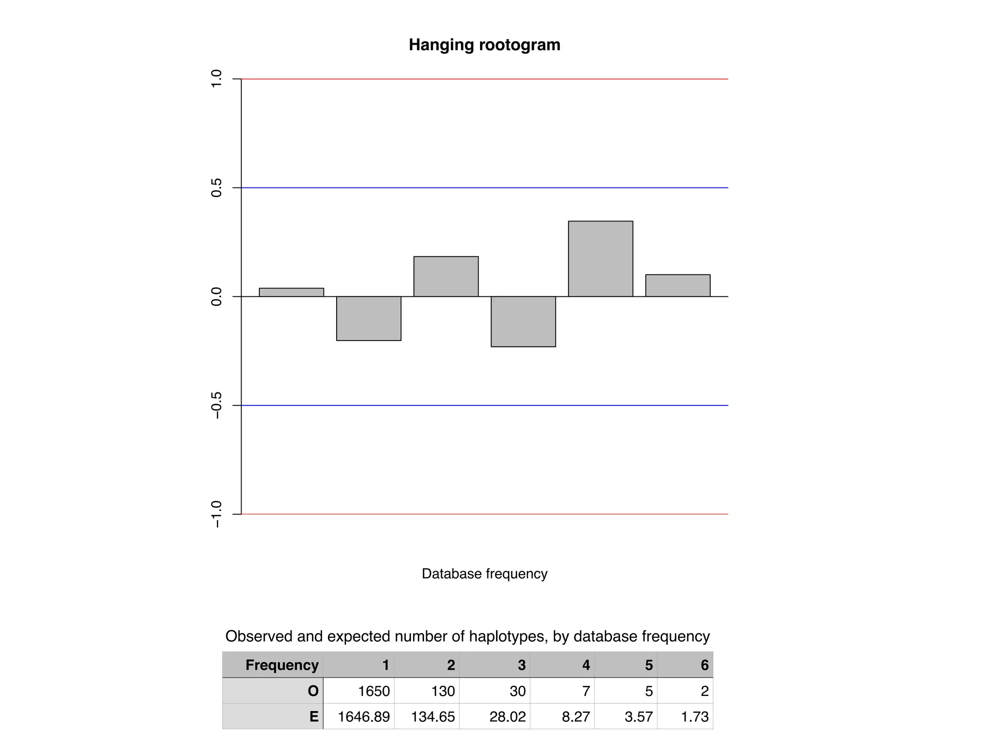 Bootstrap s.e. 0.040, Good-Turing asymptotic theory estimated s.e. 0.044
4.00 4.05 4.10 4.15 4.20 4.25
0246810
Bootstrap distribution of Good−Turing log10LR
Bootstrap log10LR
Probabilitydensity
 