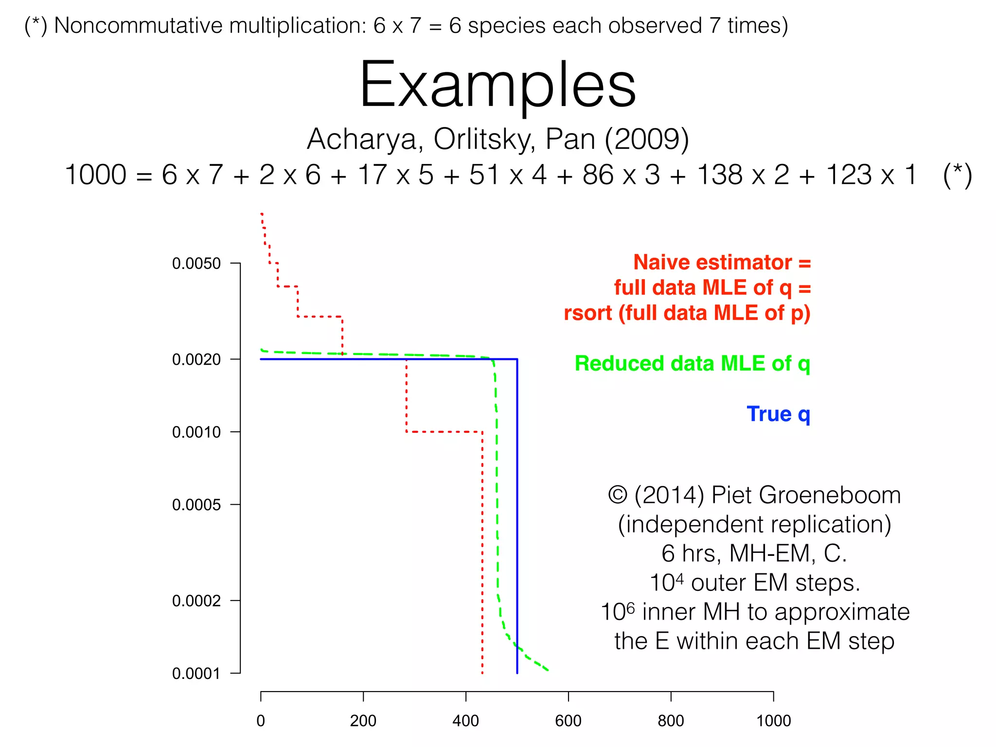 Examples
Acharya, Orlitsky, Pan (2009)
1000 = 6 x 7 + 2 x 6 + 17 x 5 + 51 x 4 + 86 x 3 + 138 x 2 + 123 x 1 (*)
0 200 400 600 800 1000
0.0001
0.0002
0.0005
0.0010
0.0020
0.0050 Naive estimator = !
full data MLE of q =!
rsort (full data MLE of p)!
!
Reduced data MLE of q!
!
True q
© (2014) Piet Groeneboom
(independent replication)
6 hrs, MH-EM, C.
104 outer EM steps.
106 inner MH to approximate
the E within each EM step
(*) Noncommutative multiplication: 6 x 7 = 6 species each observed 7 times)
 