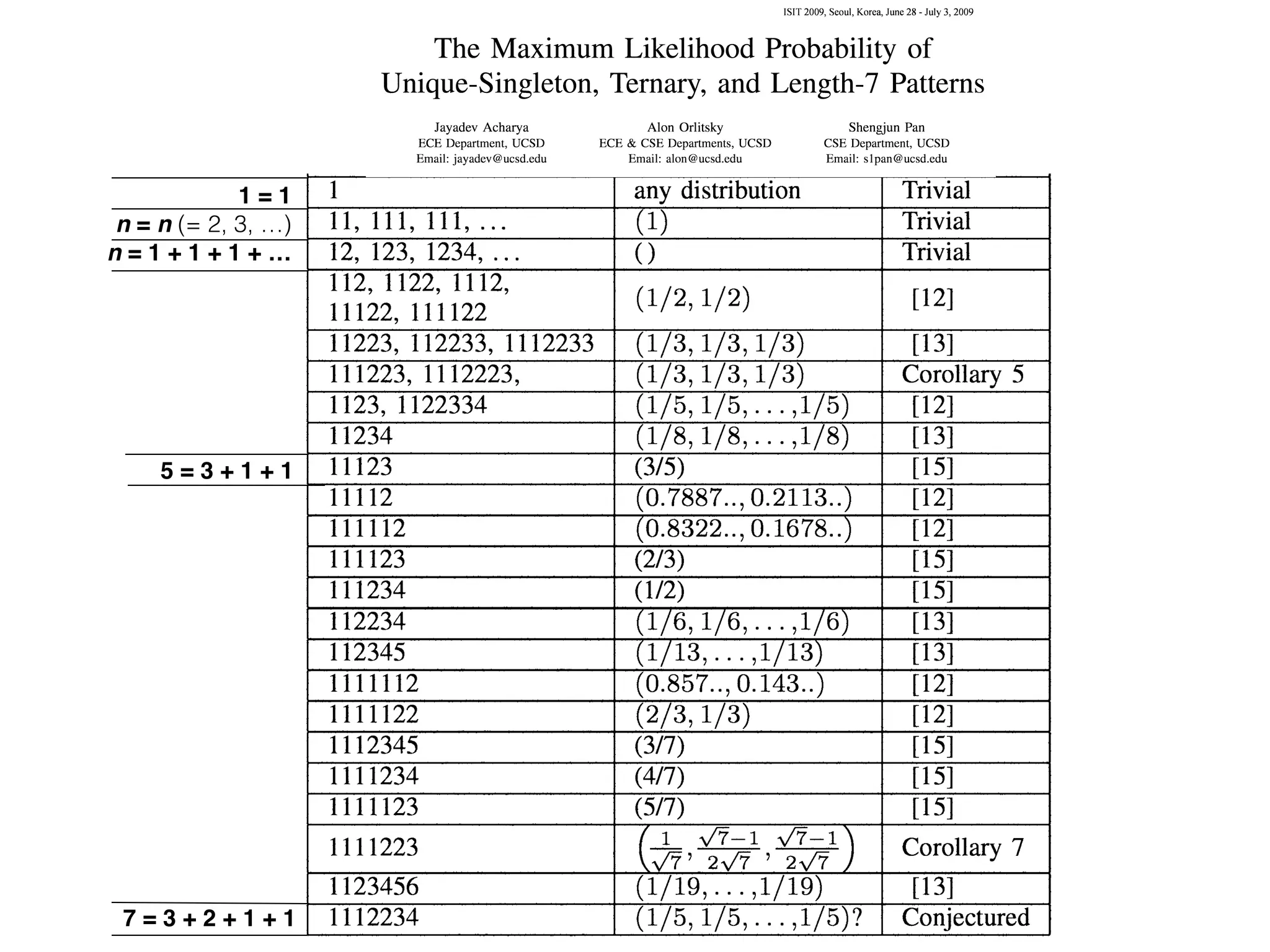 estimate the un-
uality (1) bounds
y, JLm, is at least
JLm == 1 and all
actly one element
1122334. We call
+ 1) have PML
with the lemma,
a quasi-uniform
er m symbols.•
quasi-uniform and
e corollary yields
).
(1)
ISIr 2009, Seoul, Korea, June 28 - July 3, 2009
Canonical to P-;j) Reference
1 any distribution Trivial
11,111,111, ... (1) Trivial
12, 123, 1234, ... () Trivial
112,1122,1112,
(1/2, 1/2) [12]
11122, 111122
11223, 112233, 1112233 (1/3,1/3,1/3) [13]
111223, 1112223, (1/3,1/3,1/3) Corollary 5
1123, 1122334 (1/5,1/5, ... ,1/5) [12]
11234 (1/8,1/8, ... ,1/8) [13]
11123 (3/5) [15]
11112 (0.7887 ..,0.2113..) [12]
111112 (0.8322 ..,0.1678..) [12]
111123 (2/3) [15]
111234 (112) [15]
112234 (1/6,1/6, ... ,1/6) [13]
112345 (1/13, ... ,1/13) [13]
1111112 (0.857 ..,0.143..) [12]
1111122 (2/3, 1/3) [12]
1112345 (3/7) [15]
1111234 (4/7) [15]
1111123 (5/7) [15]
1111223 (1 0-1 0-1) Corollary 7
0' 20 ' 20
1123456 (1/19, ... ,1/19) [13]
1112234 (1/5,1/5, ... ,1/5)7 Conjectured
ISIT 2009, Seoul, Korea, June 28 - July 3, 2009
The Maximum Likelihood Probability of
Unique-Singleton, Ternary, and Length-7 Patterns
Jayadev Acharya
ECE Department, UCSD
Email: jayadev@ucsd.edu
Alon Orlitsky
ECE & CSE Departments, UCSD
Email: alon@ucsd.edu
Shengjun Pan
CSE Department, UCSD
Email: slpan@ucsd.edu
Abstract-We derive several pattern maximum likelihood
(PML) results, among them showing that if a pattern has only
one symbol appearing once, its PML support size is at most twice
the number of distinct symbols, and that if the pattern is ternary
with at most one symbol appearing once, its PML support size is
three. We apply these results to extend the set of patterns whose
PML distribution is known to all ternary patterns, and to all but
one pattern of length up to seven.
I. INTRODUCTION
Estimating the distribution underlying an observed data
sample has important applications in a wide range of fields,
including statistics, genetics, system design, and compression.
Many of these applications do not require knowing the
probability of each element, but just the collection, or multiset
of probabilities. For example, in evaluating the probability that
when a coin is flipped twice both sides will be observed, we
don't need to know p(heads) and p(tails), but only the multiset
{p( heads) ,p(tails) }. Similarly to determine the probability
that a collection of resources can satisfy certain requests, we
don't need to know the probability of requesting the individual
resources, just the multiset of these probabilities, regardless of
their association with the individual resources. The same holds
whenever just the data "statistics" matters.
One of the simplest solutions for estimating this proba-
bility multiset uses standard maximum likelihood (SML) to
find the distribution maximizing the sample probability, and
then ignores the association between the symbols and their
probabilities. For example, upon observing the symbols @ 1@,
SML would estimate their probabilities as p(@) == 2/3 and
p(1) == 1/3, and disassociating symbols from their probabili-
ties, would postulate the probability multiset {2/3, 1/3}.
SML works well when the number of samples is large
relative to the underlying support size. But it falls short when
the sample size is relatively small. For example, upon observ-
ing a sample of 100 distinct symbols, SML would estimate
a uniform multiset over 100 elements. Clearly a distribution
over a large, possibly infinite number of elements, would better
explain the data. In general, SML errs in never estimating a
support size larger than the number of elements observed, and
tends to underestimate probabilities of infrequent symbols.
Several methods have been suggested to overcome these
problems. One line of work began by Fisher [1], and was
followed by Good and Toulmin [2], and Efron and Thisted [3].
Bunge and Fitzpatric [4] provide a comprehensive survey of
many of these techniques.
A related problem, not considered in this paper estimates the
probability of individual symbols for small sample sizes. This
problem was considered by Laplace [5], Good and Turing [6],
and more recently by McAllester and Schapire [7], Shamir [8],
Gemelos and Weissman [9], Jedynak and Khudanpur [10], and
Wagner, Viswanath, and Kulkarni [11].
A recent information-theoretically motivated method for the
multiset estimation problem was pursued in [12], [13], [14]. It
is based on the observation that since we do not care about the
association between the elements and their probabilities, we
can replace the elements by their order of appearance, called
the observation's pattern. For example the pattern of @ 1 @ is
121, and the pattern of abracadabra is 12314151231.
Slightly modifying SML, this pattern maximum likelihood
(PML) method asks for the distribution multiset that maxi-
mizes the probability of the observed pattern. For example,
the 100 distinct-symbol sample above has pattern 123...100,
and this pattern probability is maximized by a distribution
over a large, possibly infinite support set, as we would expect.
And the probability of the pattern 121 is maximized, to 1/4,
by a uniform distribution over two symbols, hence the PML
distribution of the pattern 121 is the multiset {1/2, 1/2} .
To evaluate the accuracy of PML we conducted the fol-
lowing experiment. We took a uniform distribution over 500
elements, shown in Figure 1 as the solid (blue) line. We sam-
pled the distribution with replacement 1000 times. In a typical
run, of the 500 distribution elements, 6 elements appeared 7
times, 2 appeared 6 times, and so on, and 77 did not appear at
all as shown in the figure. The standard ML estimate, which
always agrees with empirical frequency, is shown by the dotted
(red) line. It underestimates the distribution's support size by
over 77 elements and misses the distribution's uniformity. By
contrast, the PML distribution, as approximated by the EM
algorithm described in [14] and shown by the dashed (green)
line, performs significantly better and postulates essentially the
correct distribution.
As shown in the above and other experiments, PML's
empirical performance seems promising. In addition, several
results have proved its convergence to the underlying distribu-
tion [13], yet analytical calculation of the PML distribution for
specific patterns appears difficult. So far the PML distribution
has been derived for only very simple or short patterns.
Among the simplest patterns are the binary patterns, con-
sisting of just two distinct symbols, for example 11212. A
formula for the PML distributions of all binary patterns was
978-1-4244-4313-0/09/$25.00 ©2009 IEEE 1135
7 = 3 + 2 + 1 + 1
5 = 3 + 1 + 1
1 = 1!
n = n (= 2, 3, …)!
n = 1 + 1 + 1 + …
 