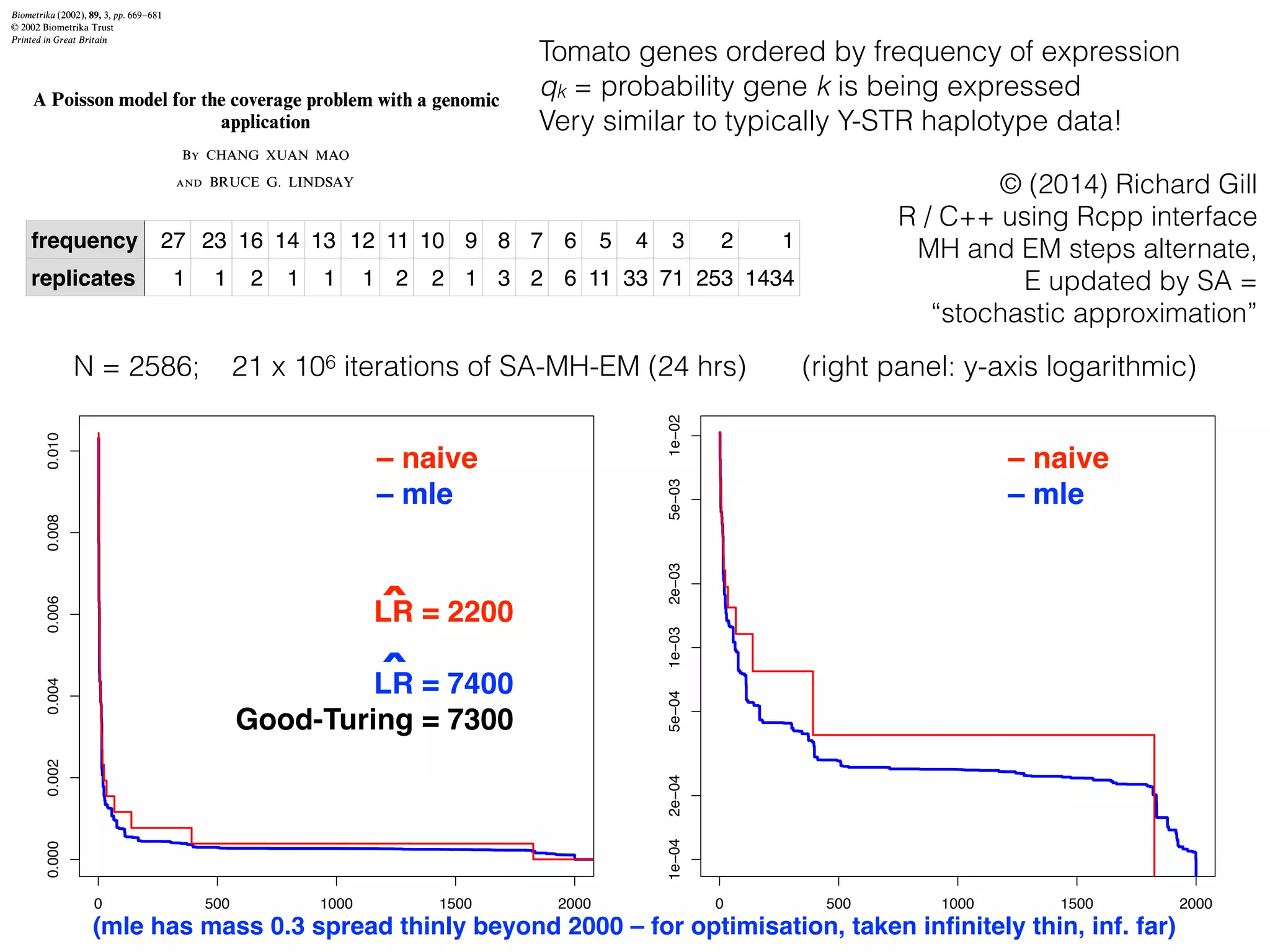 frequency 27 23 16 14 13 12 11 10 9 8 7 6 5 4 3 2 1
replicates 1 1 2 1 1 1 2 2 1 3 2 6 11 33 71 253 1434
Biometrika(2002), 89, 3, pp.669-681
? 2002 Biometrika Trust
Printedin GreatBritain
A Poisson model for the coverageproblemwith a genomic
application
BY CHANG XUAN MAO
InterdepartmentalGroupinBiostatistics, Universityof California,Berkeley,
367 EvansHall, Berkeley,California94720-3860, U.S.A.
cmao@stat.berkeley.edu
AND BRUCE G. LINDSAY
Departmentof Statistics, PennsylvaniaState University,UniversityPark,
Pennsylvania16802-2111, U.S.A.
bgl@psu.edu
SUMMARY
Suppose a population has infinitely many individuals and is partitioned into unknown
N disjoint classes. The sample coverage of a random sample from the population is the
total proportion of the classes observed in the sample. This paper uses a nonparametric
Poisson mixture model to give new understanding and results for inference on the sample
coverage. The Poisson mixture model provides a simplified framework for inferring any
generalabundance-f coverage, the sum of the proportions of those classes that contribute
exactly k individuals in the sample for some k in *, with * being a set of nonnegative
integers. A new moment-based derivation of the well-known Turing estimators is pre-
sented.As an application, a gene-categorisation problem in genomic researchis addressed.
Since Turing'sapproach is a moment-based method, maximum likelihood estimation and
minimum distance estimation are indicated as alternatives for the coverage problem.
Finally, it will be shown that any Turing estimator is asymptotically fully efficient.
Somekey words:Digital gene expression;Poisson mixture;Sample coverage; Species.
1. INTRODUCTION
Consider a population composed of infinitelymany individuals, which can be considered
as an approximation of real populations with finitely many individuals under specific situ-
ations, in particular when the number of individuals in a target population is very large.
The population has been partitioned into N disjoint classes indexed by i=1,2,..., N,
with ic being the proportion of the ith class. The identity of each class and the parameter
N are assumed to be unknown prior to the experiment. The unknown m,'sare subject to
the constraint 7~•{1 = 1. A random sample of individuals is taken from the population.
Let X, be the number of individuals from the ith class, called the frequency in the sample.
If X, = 0, then the ith class is not observed in the sample. It will be assumed that these
zero frequencies are 'missed' random variables so that N, the 'sample size' of all the Xi's,
is unknown. Let nk be the number of classes with frequency k and s be the number of
A Poisson model for the coverageproblemwith a genomic
application
BY CHANG XUAN MAO
InterdepartmentalGroupinBiostatistics, Universityof California,Berkeley,
367 EvansHall, Berkeley,California94720-3860, U.S.A.
cmao@stat.berkeley.edu
AND BRUCE G. LINDSAY
Departmentof Statistics, PennsylvaniaState University,UniversityPark,
Pennsylvania16802-2111, U.S.A.
bgl@psu.edu
SUMMARY
Suppose a population has infinitely many individuals and is partitioned into unknown
N disjoint classes. The sample coverage of a random sample from the population is the
total proportion of the classes observed in the sample. This paper uses a nonparametric
Poisson mixture model to give new understanding and results for inference on the sample
coverage. The Poisson mixture model provides a simplified framework for inferring any
generalabundance-f coverage, the sum of the proportions of those classes that contribute
exactly k individuals in the sample for some k in *, with * being a set of nonnegative
integers. A new moment-based derivation of the well-known Turing estimators is pre-
sented.As an application, a gene-categorisation problem in genomic researchis addressed.
Since Turing'sapproach is a moment-based method, maximum likelihood estimation and
minimum distance estimation are indicated as alternatives for the coverage problem.
Finally, it will be shown that any Turing estimator is asymptotically fully efficient.
Somekey words:Digital gene expression;Poisson mixture;Sample coverage; Species.
1. INTRODUCTION
Consider a population composed of infinitelymany individuals, which can be considered
as an approximation of real populations with finitely many individuals under specific situ-
ations, in particular when the number of individuals in a target population is very large.
The population has been partitioned into N disjoint classes indexed by i=1,2,..., N,
with ic being the proportion of the ith class. The identity of each class and the parameter
N are assumed to be unknown prior to the experiment. The unknown m,'sare subject to
the constraint 7~•{1 = 1. A random sample of individuals is taken from the population.
Let X, be the number of individuals from the ith class, called the frequency in the sample.
If X, = 0, then the ith class is not observed in the sample. It will be assumed that these
zero frequencies are 'missed' random variables so that N, the 'sample size' of all the Xi's,
is unknown. Let nk be the number of classes with frequency k and s be the number of
– naive
– mle
– naive!
– mle
LR = 2200!
!
LR = 7400!
Good-Turing = 7300
N = 2586; 21 x 106 iterations of SA-MH-EM (24 hrs) (right panel: y-axis logarithmic)
ˆ
ˆ
(mle has mass 0.3 spread thinly beyond 2000 – for optimisation, taken inﬁnitely thin, inf. far)
Tomato genes ordered by frequency of expression
qk = probability gene k is being expressed
Very similar to typically Y-STR haplotype data!
0 500 1000 1500 2000
0.0000.0020.0040.0060.0080.010
0 500 1000 1500 2000
1e−042e−045e−041e−032e−035e−031e−02
© (2014) Richard Gill
R / C++ using Rcpp interface
MH and EM steps alternate,
E updated by SA =
“stochastic approximation”
 