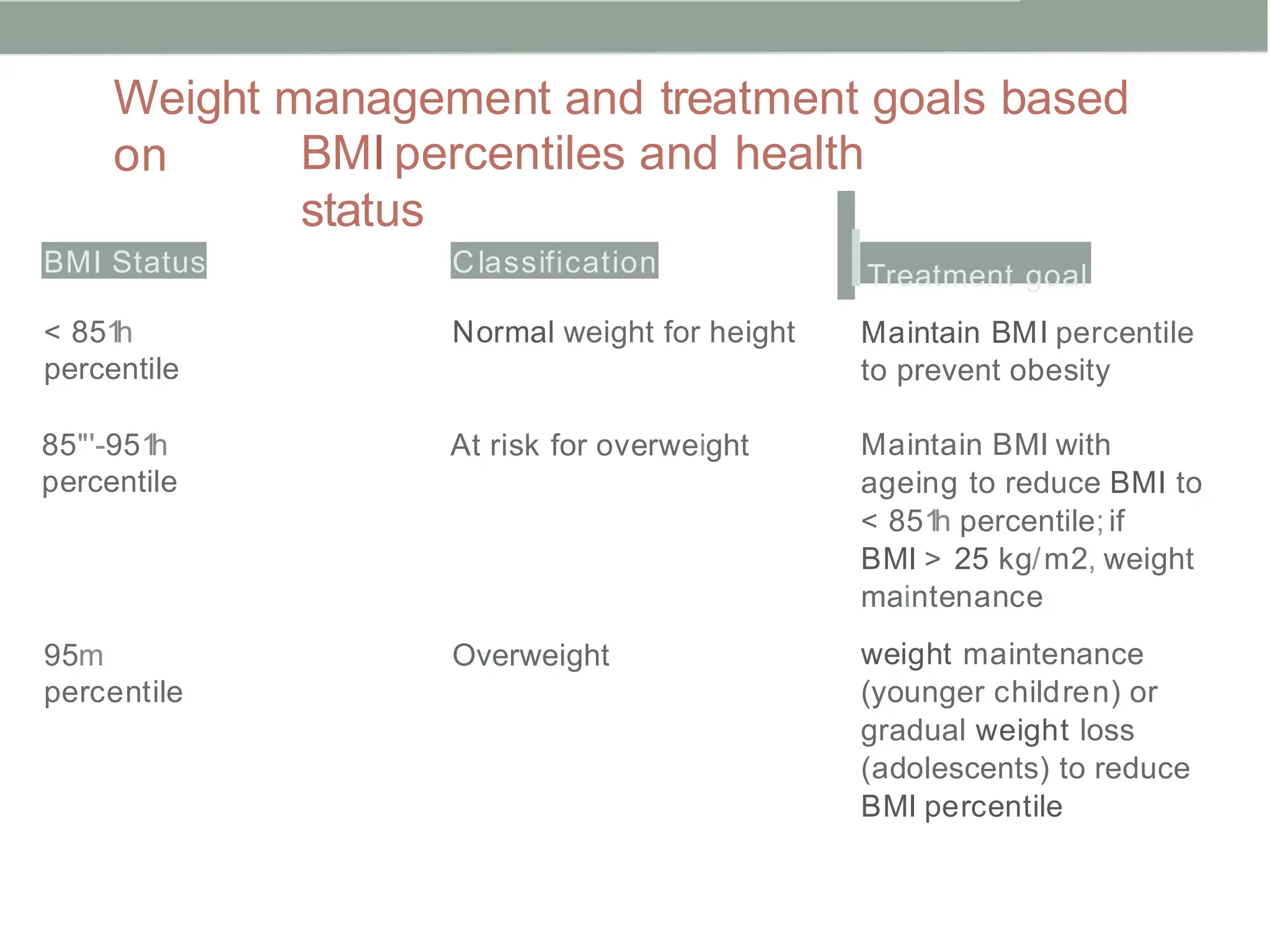 Weight management and treatment goals based
on BMI percentiles and health
status
BMI Status Classification ITreatment goal
< 851
h
percentile
Normal weight for height
85"'-951
h
percentile
At risk for overweight
95m
percentile
Overweight
Maintain BMI percentile
to prevent obesity
Maintain BMI with
ageing to reduce BMI to
< 851
h percentile;if
BMI > 25 kg/m2, weight
maintenance
weight maintenance
(younger children) or
gradual weight loss
(adolescents) to reduce
BMI percentile
 