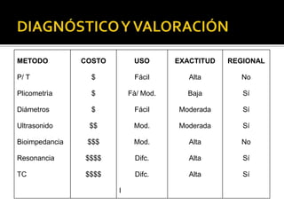 METODO          COSTO        USO       EXACTITUD   REGIONAL

P/ T              $          Fácil        Alta        No

Plicometrìa       $         Fà/ Mod.     Baja         Sí

Diámetros         $          Fácil     Moderada       Sí

Ultrasonido      $$          Mod.      Moderada       Sí

Bioimpedancia    $$$         Mod.         Alta        No

Resonancia      $$$$         Difc.        Alta        Sí

TC              $$$$         Difc.        Alta        Sí

                        l
 