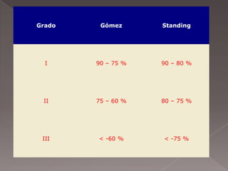 Grado    Gómez      Standing




  I     90 – 75 %   90 – 80 %




 II     75 – 60 %   80 – 75 %




 III    < -60 %     < -75 %
 