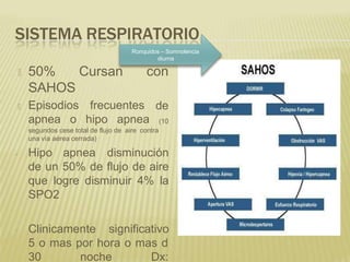 🞭 50% Cursan con
SAHOS
🞭 Episodios frecuentes
apnea o hipo apnea
de
(10
segundos cese total de flujo de aire contra
una vía aérea cerrada)
- Hipo apnea disminución
de un 50% de flujo de aire
que logre disminuir 4% la
SPO2
- Clinicamente significativo
5 o mas por hora o mas d
30 noche Dx:
SISTEMA RESPIRATORIO
Ronquidos – Somnolencia
diurna
 