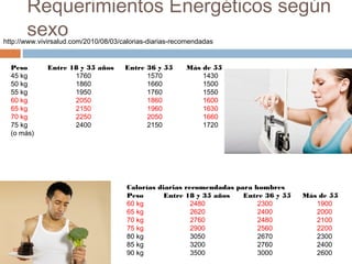 Requerimientos Energéticos según
sexo
Peso         Entre 18 y 35 años     Entre 36 y 55      Más de 55
45 kg                         1760                             1570                     1430
50 kg                         1860                             1660                     1500
55 kg                         1950                             1760                     1550
60 kg                         2050                             1860                     1600
65 kg                         2150                             1960                     1630
70 kg                         2250                             2050                     1660
75 kg                         2400                             2150                     1720
(o más)
Calorías diarias recomendadas para hombres
Peso         Entre 18 y 35 años      Entre 36 y 55     Más de 55
60 kg                        2480                           2300                       1900
65 kg                        2620                           2400                       2000
70 kg                        2760                           2480                       2100
75 kg                        2900                           2560                       2200
80 kg                        3050                           2670                       2300
85 kg                        3200                           2760                       2400
90 kg                        3500                           3000                       2600
http://www.vivirsalud.com/2010/08/03/calorias-diarias-recomendadas
 