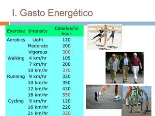I. Gasto Energético
Exercise Intensity
Calories/½
hour
Aerobics Light 120
Moderate 200
Vigorous 300
Walking 4 km/hr 105
7 km/hr 200
10 km/hr 370
Running 9 km/hr 320
10 km/hr 350
12 km/hr 430
16 km/hr 550
Cycling 9 km/hr 120
16 km/hr 220
21 km/hr 320
 