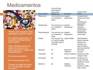 Medicamentos
Generic Name
Food and Drug
Administration
Approval for
Weight Loss Drug Type
Common Side
Effects
Phentermine Yes; short term (up
to 12 weeks) for
adults
Appetite
Suppressant
Increased blood
pressure and heart
rate,
sleeplessness,
nervousness
Diethylpropion Yes; short term (up
to 12 weeks) for
adults
Appetite
Suppressant
Dizziness,
headache,
sleeplessness,
nervousness
Phendimetrazine Yes; short term (up
to 12 weeks) for
adults
Appetite
Suppressant
Sleeplessness,
nervousness
Orlistat Yes; long term (up
to 1 year) for adults
and children age 12
and older
Lipase Inhibitor Gastrointestinal
issues (cramping,
diarrhea, oily
spotting), rare
cases of severe
liver injury reported
Bupropion No Depression
Treatment
Dry mouth,
insomnia
Topiramate No Seizure Treatment Numbness of skin,
change in taste
Zonisamide No Seizure Treatment Drowsiness, dry
mouth, dizziness,
headache, nausea
Metformin No Diabetes
Treatment
Weakness,
dizziness, metallic
taste, nausea
• Perder peso requiere dieta
saludable y ejercicio diario
• En ciertas situaciones, se
prescriba medicamentos
para ayudar
• Nota: Medicamentos se
usan en conjunto con
dieta, ejercicio y terapia de
temperamento
• Monitorear paciente
• No funciona para todos
• Cuando se deja de tomar
mx, se recupera el peso
de nuevo
 